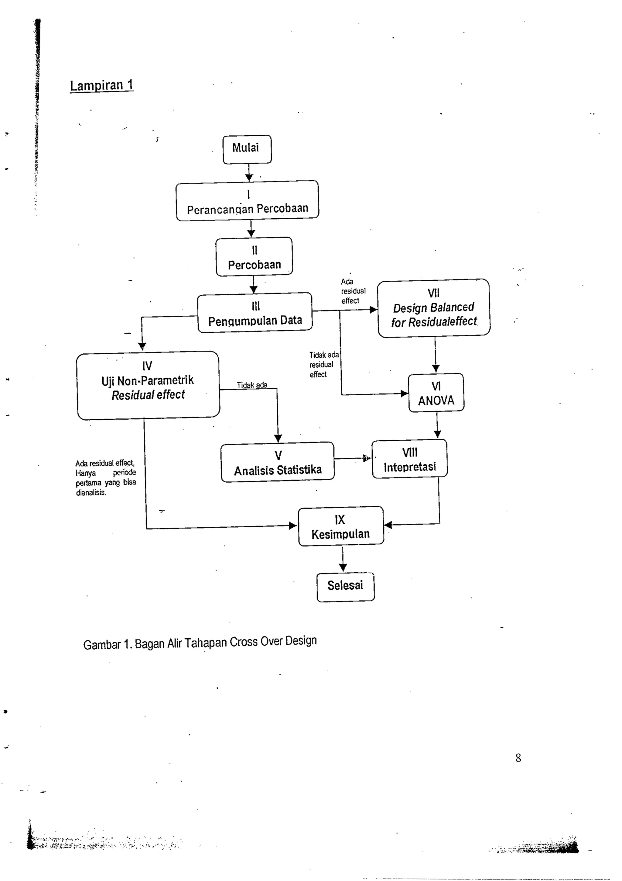 residual 
effect 
t 
I Penqum~ulanD ata 
- I  
$- I I 
* -, Tidak adai i 
... . 
- Ada 
fl  
I IV 
Uji Non-Parametrik 
Residual effect ANOVA 
pertima yang bisa 
dianaliiis. 
VII 
Design Balanced 
for Residualeffect 
cS?eleJsa i 
Garnbar 1. Bagan Alir Tahapan Cross Over Design 
 