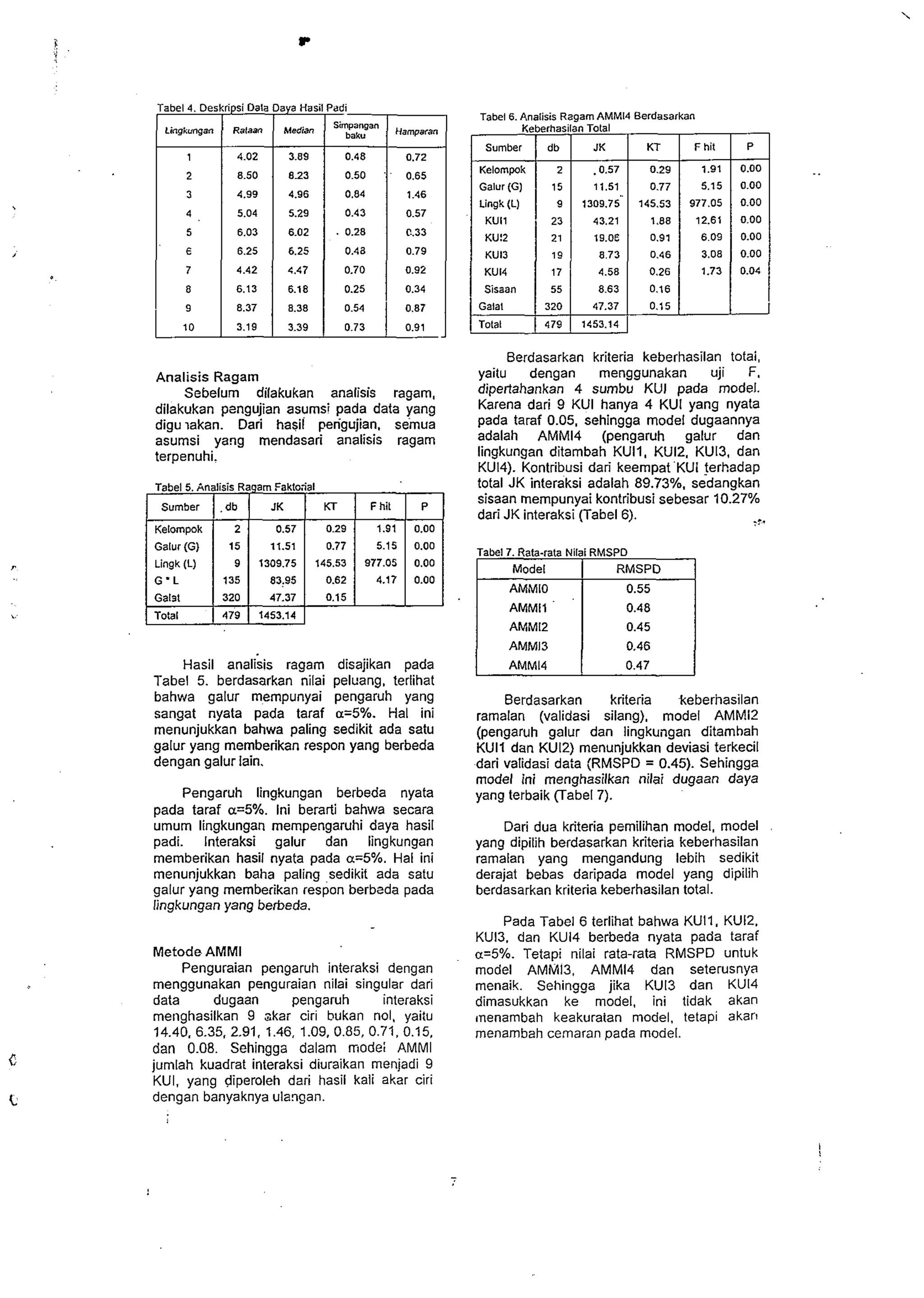 Tabel 4. Oerkripsi Oala Oaya Haril Padi- 
Lioghunga, 
Ralam Median Simpanpan 
Analisis Ragam 
bak" 
Sebelum dilakukan analisis ragarn, 
dilakukan pengujian asumsi pada data yang 
digu iakan. Dari hasii perigujian, semua 
asurnsi yang rnendasari analisis ragam 
terpenuhi. 
Kelompok 
Galut (G) 11.51 
Lingk (L) 
G'L 
Gal31 
Hasil analisis ragarn disajikan pada 
Tabel 5. berdasarkan nilai peluang, terlihat 
bahwa galur mernpunyai pengaruh yang 
sangat nyata pada taraf a=5%. Hal ini 
menunjukkan bahwa paling sedikit ada satu 
galur yang memberikan respon yang berbeda 
dengan galur lain. 
Pengaruh lingkungan berbeda nyata 
pada taraf a=5%. Ini berarti bahwa secara 
umurn lingkungan mempengaruhi daya hasil 
padi. lnteraksi galur dan lingkungan 
memberikan hasil nyata pada a=5%. Hal ini 
rnenunjukkan baha paling sedikit ada satu 
galur yang rnernberikan respon berbeda pada 
lingkungan yang berbeda. 
Metode AMMl 
Penguraian pengaruh interaksi dengan 
menggunakan penguraian nilai singular dari 
data dugaan pengaruh interaksi 
menghasilkan 9 akar ciri hukan nol, yaitu 
14.40. 6.35, 2.91. 1.46, 1.09. 0.85, 0.71, 0.15. 
dan 0.08. Sehingga dalarn modei AMMl 
jumlah kuadrat interaksi diuraikan menjadi 9 
KUI, yang diperoleh dari hasil kali akar ciri 
dengan banyaknya ulangan. 
Tabel 6. Analiris RagamAMM14 Berdasarkan 
Keberharilan Tala1 
JK 
.0.57 
11.51 
1309.75 
43.21 
19.OE 
8.73 
4.58 
8.63 
47.37 
1453.14 
Sumbel 
Kelompok 
Galur(GJ 
Lingk (L) 
KUll 
KUl2 
KU13 
KU14 
Silaan 
Galal 
Total 
P 
0.00 
0.00 
0.00 
0.00 
0.00 
0.00 
0.04 
KT 
0.29 
0.77 
145.53 
1.88 
0.91 
0.46 
0.26 
0.16 
0.15 
db 
2 
15 
9 
23 
21 
19 
17 
55 
320 
479 
F hit 
1.91 
5.15 
977.05 
12.81 
6.09 
3.08 
1.73 
Berdasarkan kriteria keberhasilan total, 
yaitu dengan menggunakan uji F. 
dipertahankan 4 sumbu KUI pada model. 
Karena dari 9 KUI hanya 4 KUI yang nyata 
pada taraf 0.05. sehingga model dugaannya 
adalah AMM14 (pengaruh galur dan 
lingkungan ditarnbah KUI1, KU12. KU13, dan 
KU14). Kontribusi dari keempat KUi Jerhadap 
total JK interaksi adalah 89.73%. sedangkan 
sisaan mempunyai kontribusi sebesar 10.27% 
dari JK interaksi (Tabel 6). -:. 
Tabel 7. Rata-rata Nilai RMSPD 
Model 
RMSPD 
AMMIO 0.55 
Berdasarkan kriteria keberinasilan 
rarnalan (validasi silang), model AMMI2 
(pengaruh galur dan lingkungan ditamhah 
KUH dan KU12) rnenunjukkan deviasi terkecil 
dari validasi data (RMSPD = 0.45). Sehingga 
model ini rnenghasilkan nilai dugaan daya 
yang terbaik (Tabel 7). 
Dari dua kriteria pemilihan model, model 
yang dipilih berdasarkan kriteria keberhasilan 
rarnalan yang mengandung lebih sedikit 
derajat bebas daripada model yang dipilih 
berdasarkan kriteria keberhasilan total. 
Pada Tabel 6 terlihat bahwa KUII. KU12. 
KU13, dan KU14 berbeda nyata pada taraf 
a=5%. Tetapi nilai rata-rata RMSPD untuk 
model AMM13. AMM14 dan seterusnya 
rnenaik. Sehingga jika KU13 dan KU14 
dimasukkan ke model, ini tidak akan 
dnenarnbah keakuraian model, tetapi akarl 
rnenarnbah cemaran Dada model. 
 