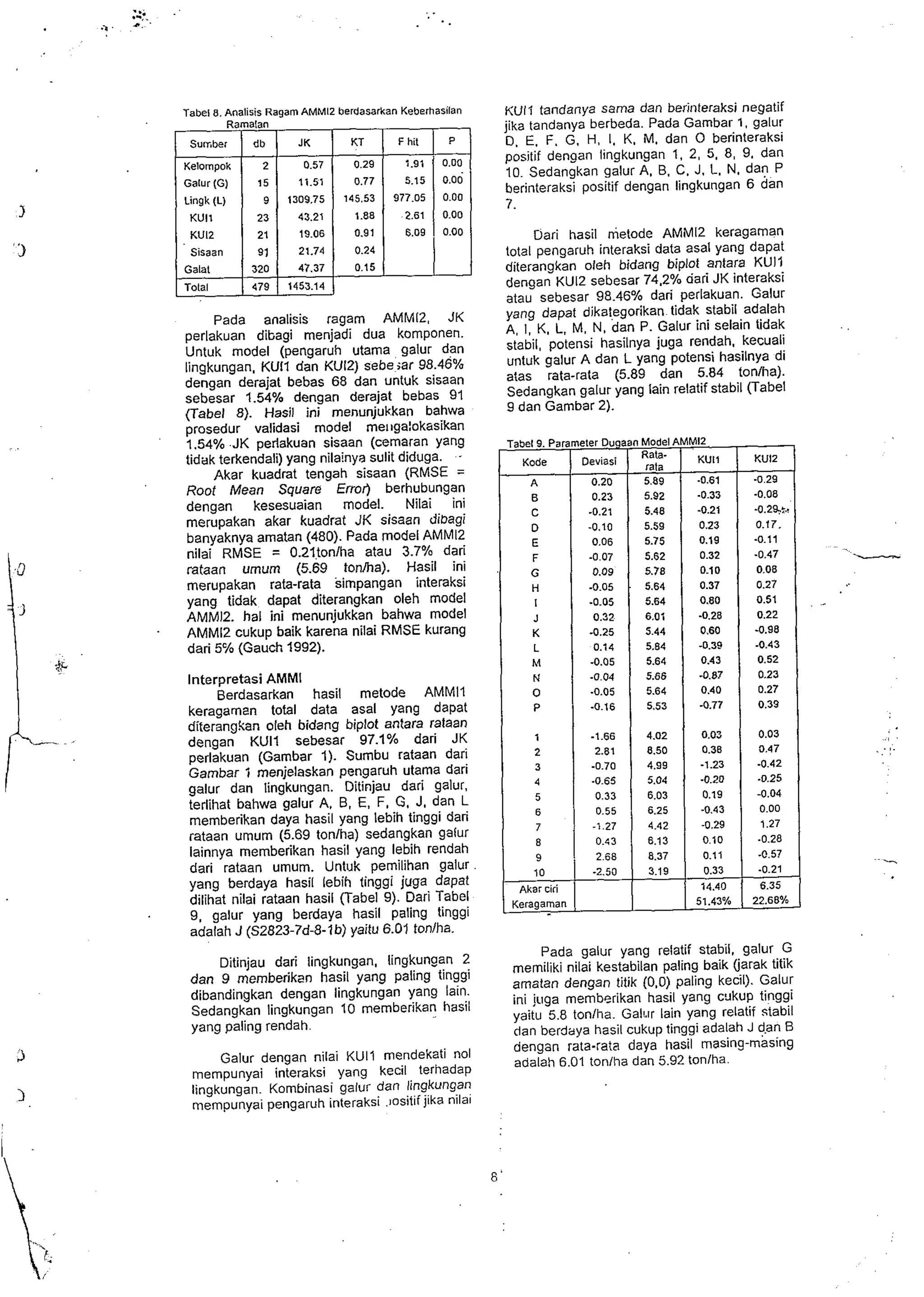 ~abe8l. Analiris Ragam AMM12 berdasarkan Keberhasilan 
Lingk (L) 
KUll 0.00 
KU12 
Siraan 
Pada analisis ragam AMMi2, JK 
perlakuan dibagi menjadi dua komponen. 
Untuk model (pengaruh utama galur dan 
lingkungan. KUll dan KU12) sebejar 98.46% 
dengan derajat bebas 68 dan untuk sisaan 
sebesar 1.54% dengan derajat bebas 91 
(Tabel 8). Hasil ini menunjukkan bahwa 
prosedur validasi model mel~galokasikan 
1.54% JK perlakuan sisaan (cemaran yang 
tidak terkendali) yang nilainya sulit diduga. . 
Akar kuadrat tengah sisaan (RMSE = 
Root Mean Square Error) berhubungan 
dengan kesesuaian model. Nilai ini 
merupakan akar kuadrat JK sisaan dioagi 
banyaknya amatan (480). Pada model AMM12 
nilai RMSE = O.Zlton/ha atau 3.7% dari 
rataan umum (5.69 tonha). Hasil ini 
merupakan rata-rata bimpangan interaksi 
yang tidak dapat diterangkan oleh model 
AMMi2. ha1 ini menunjukkan bahwa model 
AMM12 cukup baik karena nilai RMSE kurang 
dari 5=/o (Gauch 1992). 
lnterpretasi AMMI 
Berdasarkan hasil metode AMMll 
keragaman total data asal yang dapat 
diterangkan oleh bidang biplot antara ralaan 
dengan KUll sebesar 97.1% dari JK 
perlakuan (Gambar 1). Sumbu rataan dari 
Garnbar i menjelaskan pengaruh utama dari 
galur dan lingkungan. Ditinjau dari galur. 
terlihat bahwa galur A. B, E, F, G, J, dan L 
memberikan daya hasil yang lebih tinggi dari 
rataan umum (5.69 tonlha) sedangkan galur 
lainnya memberikan hasil yang lebih rendah 
dari rataan umum. Untuk pemilihan galur 
yang berdaya hasil lebih tinggi juga dapat 
dilihat nilai rataan hasil (Tabel 9). Dari Tabel 
9, galur yang berdaya hasil paling tinggi 
adalah J (S2823-7d-8-lb) yaitu 6.01 tonlha. 
KUll tandanya sama dan berinteraksi negatif 
jika tandanya berbeda. Pada Gambar 1, galur 
D. E. F. G. H. I. K. M, dan 0 berinteraksi 
positif dengan lingkungan 1. 2, 5. 8, 9. dan 
10. Sedangkan galur A. B. C. J. L. N, dan P 
berinteraksi positif dengan lingkungan 6 dan 
7. 
Uari hasil metode AMMl2 keragaman 
total pengaruh interaksi data asal yang dapat 
diterangkan oleh bidang bipiol antara KUil 
dengan KU12 sebesar 74.2% dari JK interaksi 
atau sebesar 98.46% dari perlakuan. Galur 
yang dapat dikategorikan tidak stabil adalah 
A, I, K, L. M. N, dan P. Galur ini selain tidak 
stabil, potensi hasilnya juga rendah, kecuali 
untuk galur A dan L yang potensi hasilnya di 
atas rata-rata (5.89 dan 5.84 tonlha). 
Sedangkan galur yang lain relatif stabil (Tabel 
9 dan Gambar 2). 
Tabel 9. Pa 
-Kode A 
B 
C 
D 
E 
F 
G 
H 
I 
J 
K 
L 
hl 
N 
0 
P 
neter Duqaan Model AMMI2 
~~~ia~i 1 RrzF I KUl1 I KU12 
o 7" 1 5 89 1 -0.61 1 -0.29 
Keragaman 
Ditinjau dari lingkungan, lingkungan 2 
Pada galur yang relatif stabil, galur G 
memiliki nilai kestabilan paling baik (jarak titik 
dan 9 memberikan hasii yaw paling tinggi amatan dengan titik (0,0) paling kecil), Galur 
dibandingkan dengan lingkungan lain. 
ini lugs memberikan basil yang cllkup tinggi 
Sedangkan lingkungan 10 memberikan hasii yaitu 5.8 tonlha. Galrlr lain yang relatif stabil 
yang paling rendah. dan berdaya hasil cukup tinggi adalah J dan B 
dengan rata-rata daya hasil masing-masing 
Galur dengan nilai KUll mendekati no1 adalah 6,01 dan 5,92 
m. e- rnounvai interaksi yanq kecil terhadap 
lingkLngan. Kombinasi bai"r dan lingkungan 
mempunyai pengaruh interaksi .lositiijika nilai 
6' 
 