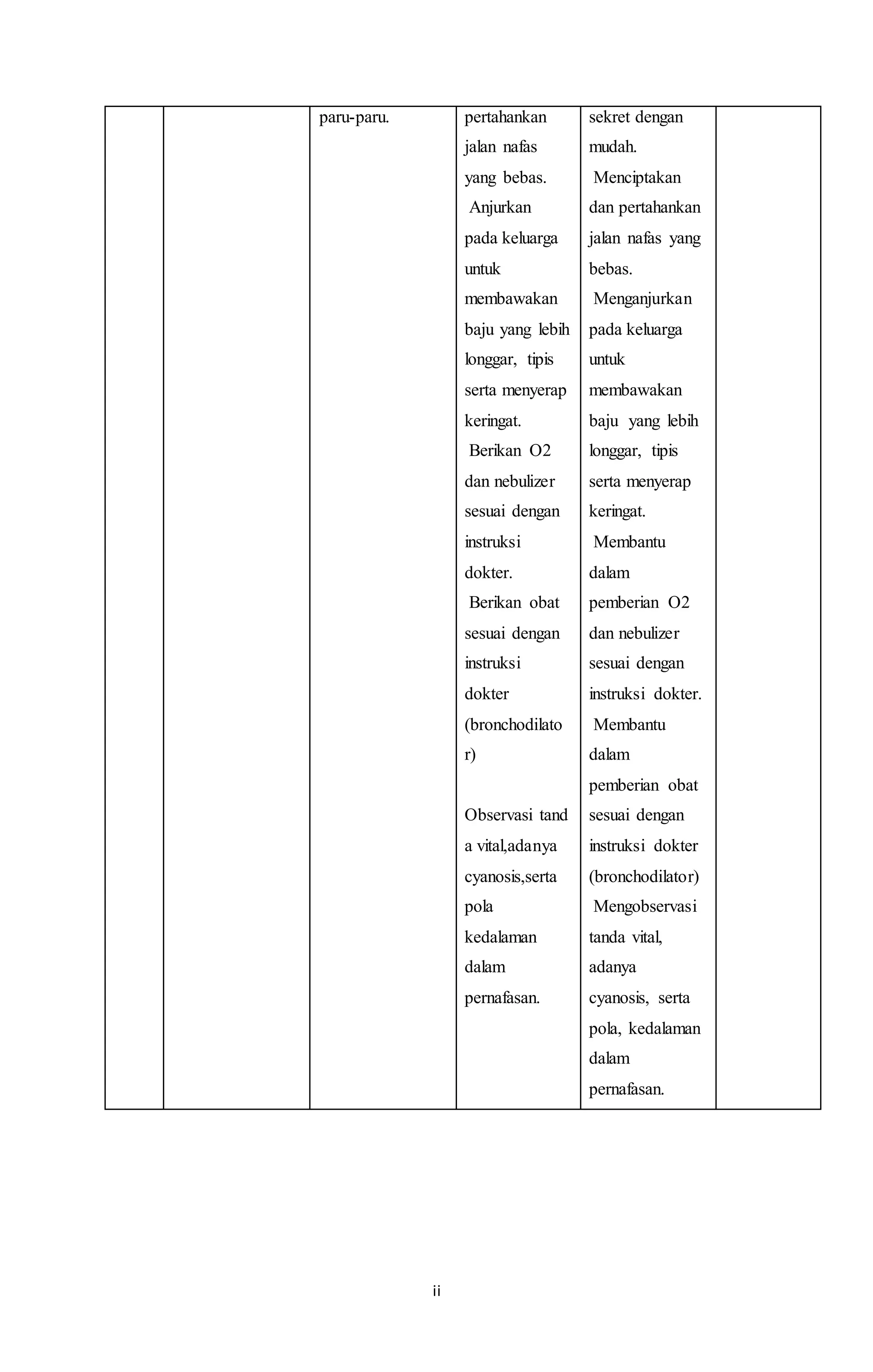 paru-paru. pertahankan 
ii 
jalan nafas 
yang bebas. 
· Anjurkan 
pada keluarga 
untuk 
membawakan 
baju yang lebih 
longgar, tipis 
serta menyerap 
keringat. 
· Berikan O2 
dan nebulizer 
sesuai dengan 
instruksi 
dokter. 
· Berikan obat 
sesuai dengan 
instruksi 
dokter 
(bronchodilato 
r) 
· 
Observasi tand 
a vital,adanya 
cyanosis,serta 
pola 
kedalaman 
dalam 
pernafasan. 
sekret dengan 
mudah. 
· Menciptakan 
dan pertahankan 
jalan nafas yang 
bebas. 
· Menganjurkan 
pada keluarga 
untuk 
membawakan 
baju yang lebih 
longgar, tipis 
serta menyerap 
keringat. 
· Membantu 
dalam 
pemberian O2 
dan nebulizer 
sesuai dengan 
instruksi dokter. 
· Membantu 
dalam 
pemberian obat 
sesuai dengan 
instruksi dokter 
(bronchodilator) 
· Mengobservasi 
tanda vital, 
adanya 
cyanosis, serta 
pola, kedalaman 
dalam 
pernafasan. 
 
