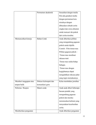 13
Permainan akademik Sesuaikan dengan media
bila ada gunakan media
dengan permainan kuis
misalnya dengan
dibacakan sebuah cerita
singkat dan siswa dituntut
untuk mencari ide pokok
dari cerita tersebut.
6. Memunculkan kinerja Bahan Cetak Anak diberikan pilihan
yang mengandung gagasan
pokok untuk dipilih.
Contoh : Film timun mas
Pilihan gagasan pokok :
a. Timun mas membuat
raksasa mati
b. Timun mas selalu hidup
bahagia.
c. Timun mas dengan
kegigihannya dapat
mengalahkan raksasa jahat
yang ingin memakannya.
7. Memberi tanggapan atau
umpan balik
Diskusi kelompok dan
komunikasi guru
Kelas membahas jawaban
8. Peforma / Respon Materi cetak Anak anak diberi beberapa
bacaan pendek yang
mengandung gagasan
pokok dan mereka
merumuskan kalimat yang
menyatakan keseluruhan
cerita.
9. Memberikan penguatan Anak diberikan penguatan
 