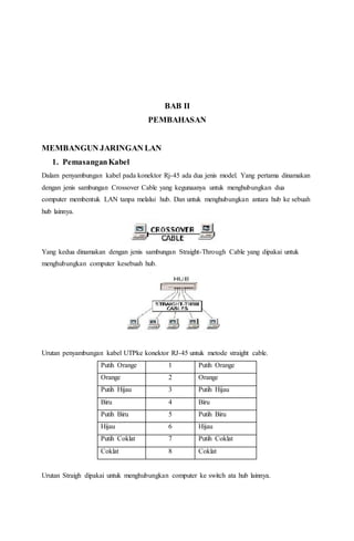 BAB II 
PEMBAHASAN 
MEMBANGUN JARINGAN LAN 
1. Pemasangan Kabel 
Dalam penyambungan kabel pada konektor Rj-45 ada dua jenis model. Yang pertama dinamakan 
dengan jenis sambungan Crossover Cable yang kegunaanya untuk menghubungkan dua 
computer membentuk LAN tanpa melalui hub. Dan untuk menghubungkan antara hub ke sebuah 
hub lainnya. 
Yang kedua dinamakan dengan jenis sambungan Straight-Through Cable yang dipakai untuk 
menghubungkan computer kesebuah hub. 
Urutan penyambungan kabel UTPke konektor RJ-45 untuk metode straight cable. 
Putih Orange 1 Putih Orange 
Orange 2 Orange 
Putih Hijau 3 Putih Hijau 
Biru 4 Biru 
Putih Biru 5 Putih Biru 
Hijau 6 Hijau 
Putih Coklat 7 Putih Coklat 
Coklat 8 Coklat 
Urutan Straigh dipakai untuk menghubungkan computer ke switch ata hub lainnya. 
 