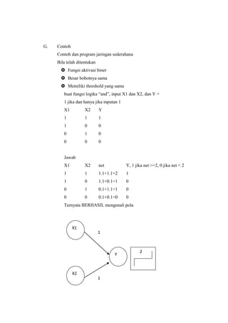 G. Contoh
Contoh dan program jaringan sederahana
Bila telah ditentukan
 Fungsi aktivasi biner
 Besar bobotnya sama
 Memiliki threshold yang sama
buat fungsi logika “and”, input X1 dan X2, dan Y =
1 jika dan hanya jika inputan 1
X1 X2 Y
1 1 1
1 0 0
0 1 0
0 0 0
Jawab
X1 X2 net Y, 1 jika net >=2, 0 jika net < 2
1 1 1.1+1.1=2 1
1 0 1.1+0.1=1 0
0 1 0.1+1.1=1 0
0 0 0.1+0.1=0 0
Ternyata BERHASIL mengenali pola
X1
X2
Y
2
1
1
 