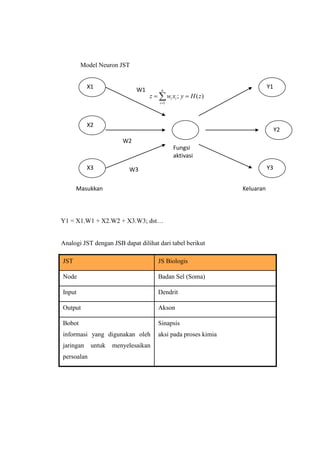 Model Neuron JST
Y1 = X1.W1 + X2.W2 + X3.W3; dst…
Analogi JST dengan JSB dapat dilihat dari tabel berikut
JST JS Biologis
Node Badan Sel (Soma)
Input Dendrit
Output Akson
Bobot
informasi yang digunakan oleh
jaringan untuk menyelesaikan
persoalan
Sinapsis
aksi pada proses kimia
X1
X2
X3
Y1
Y2
Y3
W1
W2
W3
Fungsi
aktivasi
Masukkan Keluaran
)(;
1
zHyxwz
n
i
ii  
 