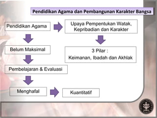 Pendidikan Agama dan Pembangunan Karakter Bangsa
          Pendidikan Agama dan Pembangunan Karakter Bangsa

                          Upaya Pempentukan Watak,
Pendidikan Agama
                           Kepribadian dan Karakter



 Belum Maksimal                    3 Pilar :
                          Keimanan, Ibadah dan Akhlak

Pembelajaran & Evaluasi



    Menghafal             Kuantitatif
 