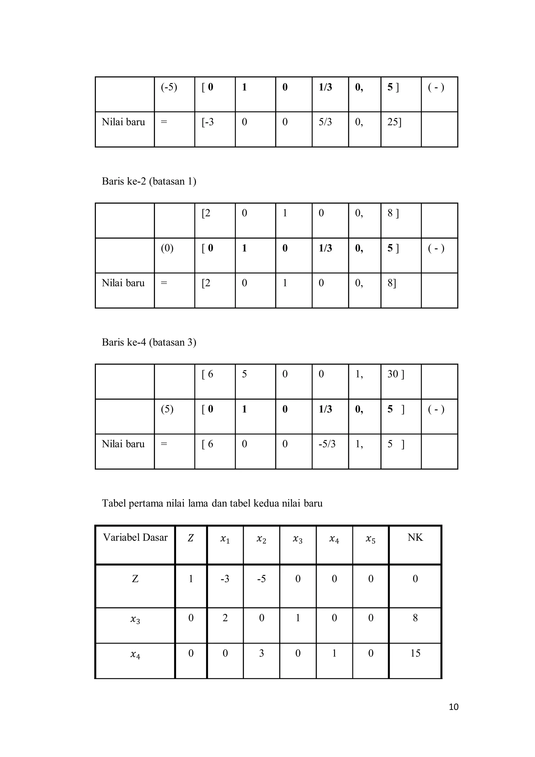 10
(-5) [ 0 1 0 1/3 0, 5 ] ( - )
Nilai baru = [-3 0 0 5/3 0, 25]
Baris ke-2 (batasan 1)
[2 0 1 0 0, 8 ]
(0) [ 0 1 0 1/3 0, 5 ] ( - )
Nilai baru = [2 0 1 0 0, 8]
Baris ke-4 (batasan 3)
[ 6 5 0 0 1, 30 ]
(5) [ 0 1 0 1/3 0, 5 ] ( - )
Nilai baru = [ 6 0 0 -5/3 1, 5 ]
Tabel pertama nilai lama dan tabel kedua nilai baru
Variabel Dasar 𝑍 𝑥1 𝑥2 𝑥3 𝑥4 𝑥5 NK
Z 1 -3 -5 0 0 0 0
𝑥3 0 2 0 1 0 0 8
𝑥4 0 0 3 0 1 0 15
 