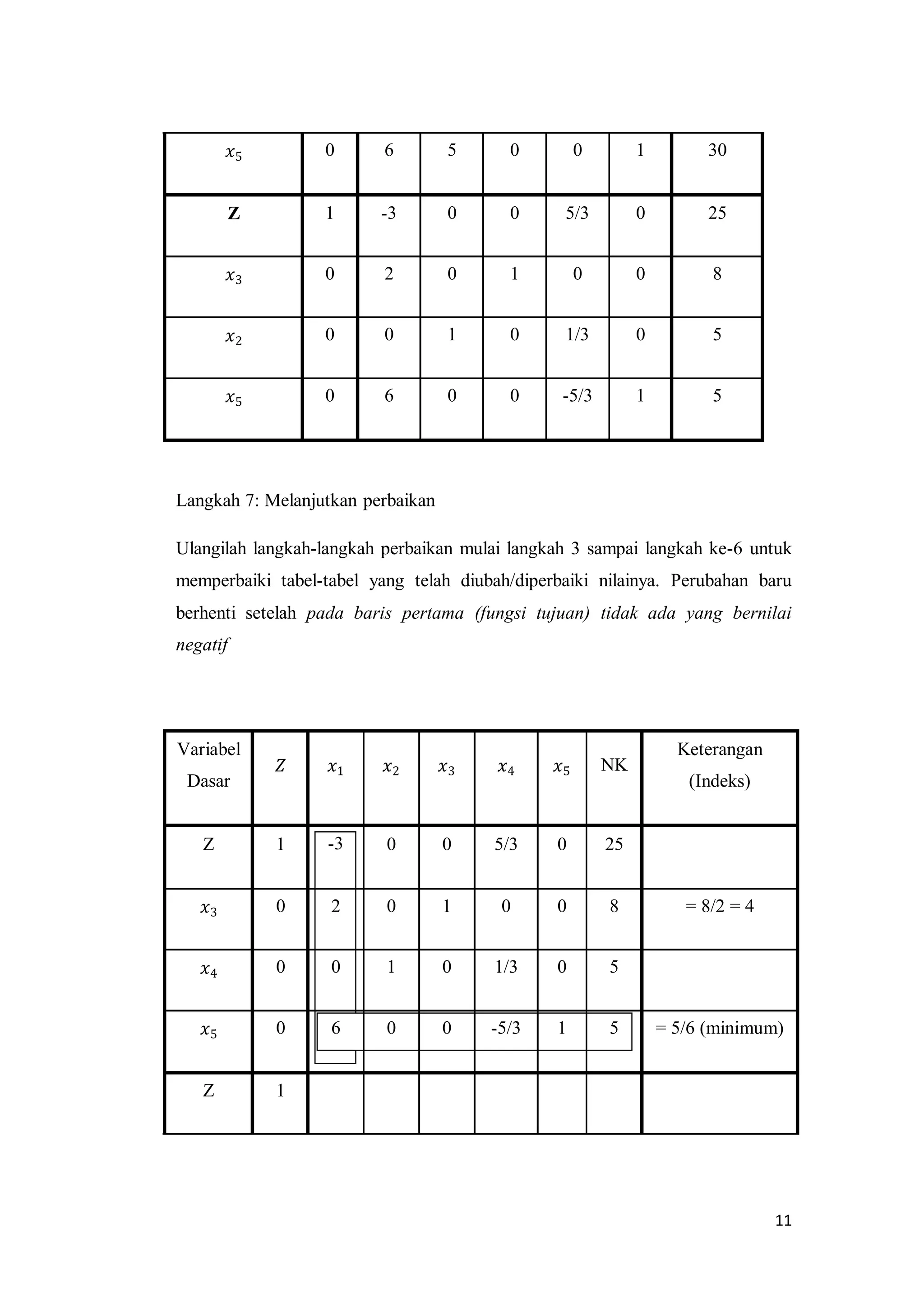 11
𝑥5 0 6 5 0 0 1 30
Z 1 -3 0 0 5/3 0 25
𝑥3 0 2 0 1 0 0 8
𝑥2 0 0 1 0 1/3 0 5
𝑥5 0 6 0 0 -5/3 1 5
Langkah 7: Melanjutkan perbaikan
Ulangilah langkah-langkah perbaikan mulai langkah 3 sampai langkah ke-6 untuk
memperbaiki tabel-tabel yang telah diubah/diperbaiki nilainya. Perubahan baru
berhenti setelah pada baris pertama (fungsi tujuan) tidak ada yang bernilai
negatif
Variabel
Dasar
𝑍 𝑥1 𝑥2 𝑥3 𝑥4 𝑥5 NK
Keterangan
(Indeks)
Z 1 -3 0 0 5/3 0 25
𝑥3 0 2 0 1 0 0 8 = 8/2 = 4
𝑥4 0 0 1 0 1/3 0 5
𝑥5 0 6 0 0 -5/3 1 5 = 5/6 (minimum)
Z 1
 