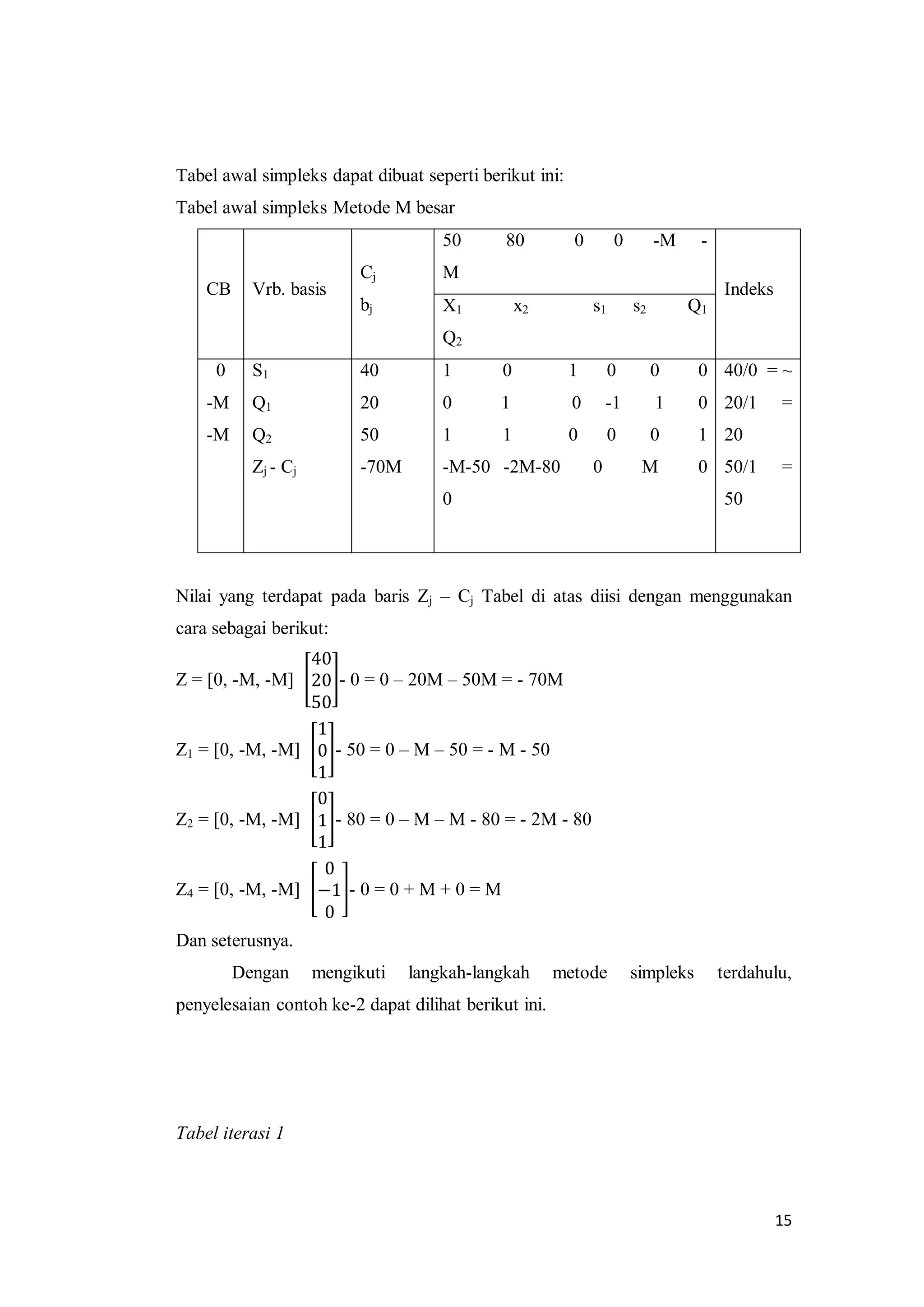 15
Tabel awal simpleks dapat dibuat seperti berikut ini:
Tabel awal simpleks Metode M besar
CB Vrb. basis
Cj
bj
50 80 0 0 -M -
M
Indeks
X1 x2 s1 s2 Q1
Q2
0
-M
-M
S1
Q1
Q2
Zj - Cj
40
20
50
-70M
1 0 1 0 0 0
0 1 0 -1 1 0
1 1 0 0 0 1
-M-50 -2M-80 0 M 0
0
40/0 = ~
20/1 =
20
50/1 =
50
Nilai yang terdapat pada baris Zj – Cj Tabel di atas diisi dengan menggunakan
cara sebagai berikut:
Z = [0, -M, -M]
40
20
50
- 0 = 0 – 20M – 50M = - 70M
Z1 = [0, -M, -M]
1
0
1
- 50 = 0 – M – 50 = - M - 50
Z2 = [0, -M, -M]
0
1
1
- 80 = 0 – M – M - 80 = - 2M - 80
Z4 = [0, -M, -M]
0
−1
0
- 0 = 0 + M + 0 = M
Dan seterusnya.
Dengan mengikuti langkah-langkah metode simpleks terdahulu,
penyelesaian contoh ke-2 dapat dilihat berikut ini.
Tabel iterasi 1
 