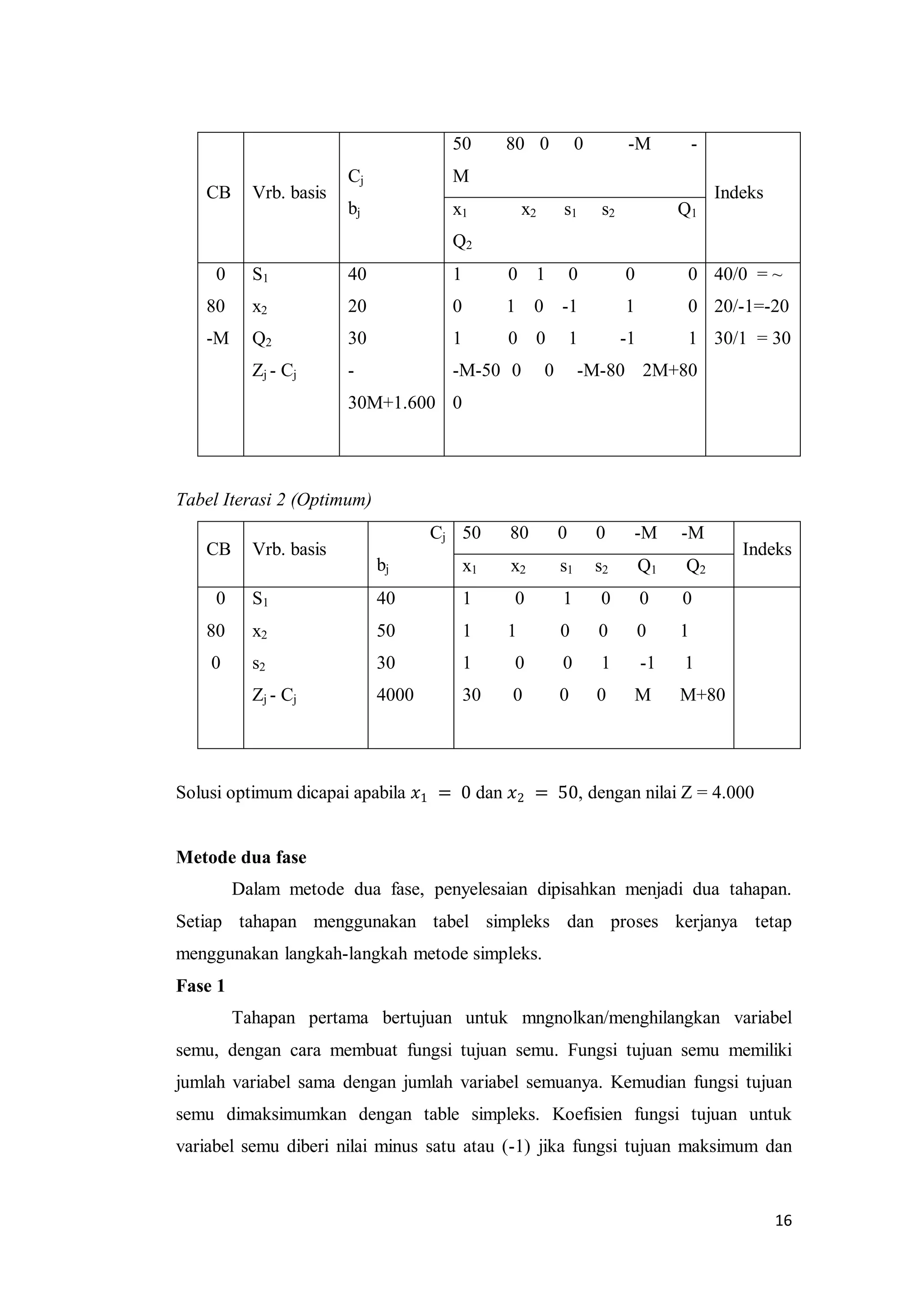16
CB Vrb. basis
Cj
bj
50 80 0 0 -M -
M
Indeks
x1 x2 s1 s2 Q1
Q2
0
80
-M
S1
x2
Q2
Zj - Cj
40
20
30
-
30M+1.600
1 0 1 0 0 0
0 1 0 -1 1 0
1 0 0 1 -1 1
-M-50 0 0 -M-80 2M+80
0
40/0 = ~
20/-1=-20
30/1 = 30
Tabel Iterasi 2 (Optimum)
CB Vrb. basis
Cj
bj
50 80 0 0 -M -M
Indeks
x1 x2 s1 s2 Q1 Q2
0
80
0
S1
x2
s2
Zj - Cj
40
50
30
4000
1 0 1 0 0 0
1 1 0 0 0 1
1 0 0 1 -1 1
30 0 0 0 M M+80
Solusi optimum dicapai apabila 𝑥1 = 0 dan 𝑥2 = 50, dengan nilai Z = 4.000
Metode dua fase
Dalam metode dua fase, penyelesaian dipisahkan menjadi dua tahapan.
Setiap tahapan menggunakan tabel simpleks dan proses kerjanya tetap
menggunakan langkah-langkah metode simpleks.
Fase 1
Tahapan pertama bertujuan untuk mngnolkan/menghilangkan variabel
semu, dengan cara membuat fungsi tujuan semu. Fungsi tujuan semu memiliki
jumlah variabel sama dengan jumlah variabel semuanya. Kemudian fungsi tujuan
semu dimaksimumkan dengan table simpleks. Koefisien fungsi tujuan untuk
variabel semu diberi nilai minus satu atau (-1) jika fungsi tujuan maksimum dan
 
