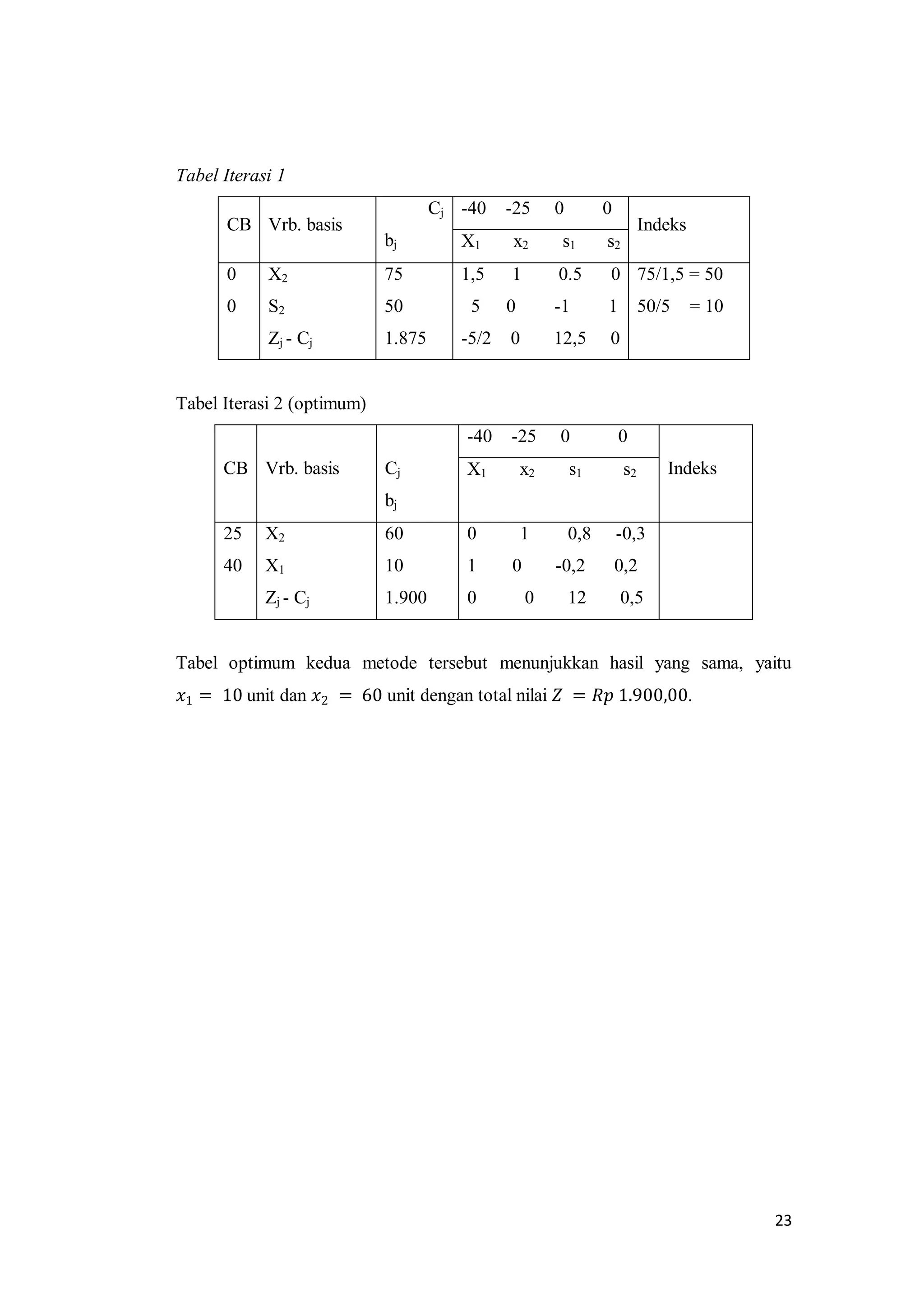 23
Tabel Iterasi 1
CB Vrb. basis
Cj
bj
-40 -25 0 0
Indeks
X1 x2 s1 s2
0
0
X2
S2
Zj - Cj
75
50
1.875
1,5 1 0.5 0
5 0 -1 1
-5/2 0 12,5 0
75/1,5 = 50
50/5 = 10
Tabel Iterasi 2 (optimum)
CB Vrb. basis Cj
bj
-40 -25 0 0
IndeksX1 x2 s1 s2
25
40
X2
X1
Zj - Cj
60
10
1.900
0 1 0,8 -0,3
1 0 -0,2 0,2
0 0 12 0,5
Tabel optimum kedua metode tersebut menunjukkan hasil yang sama, yaitu
𝑥1 = 10 unit dan 𝑥2 = 60 unit dengan total nilai 𝑍 = 𝑅𝑝 1.900,00.
 