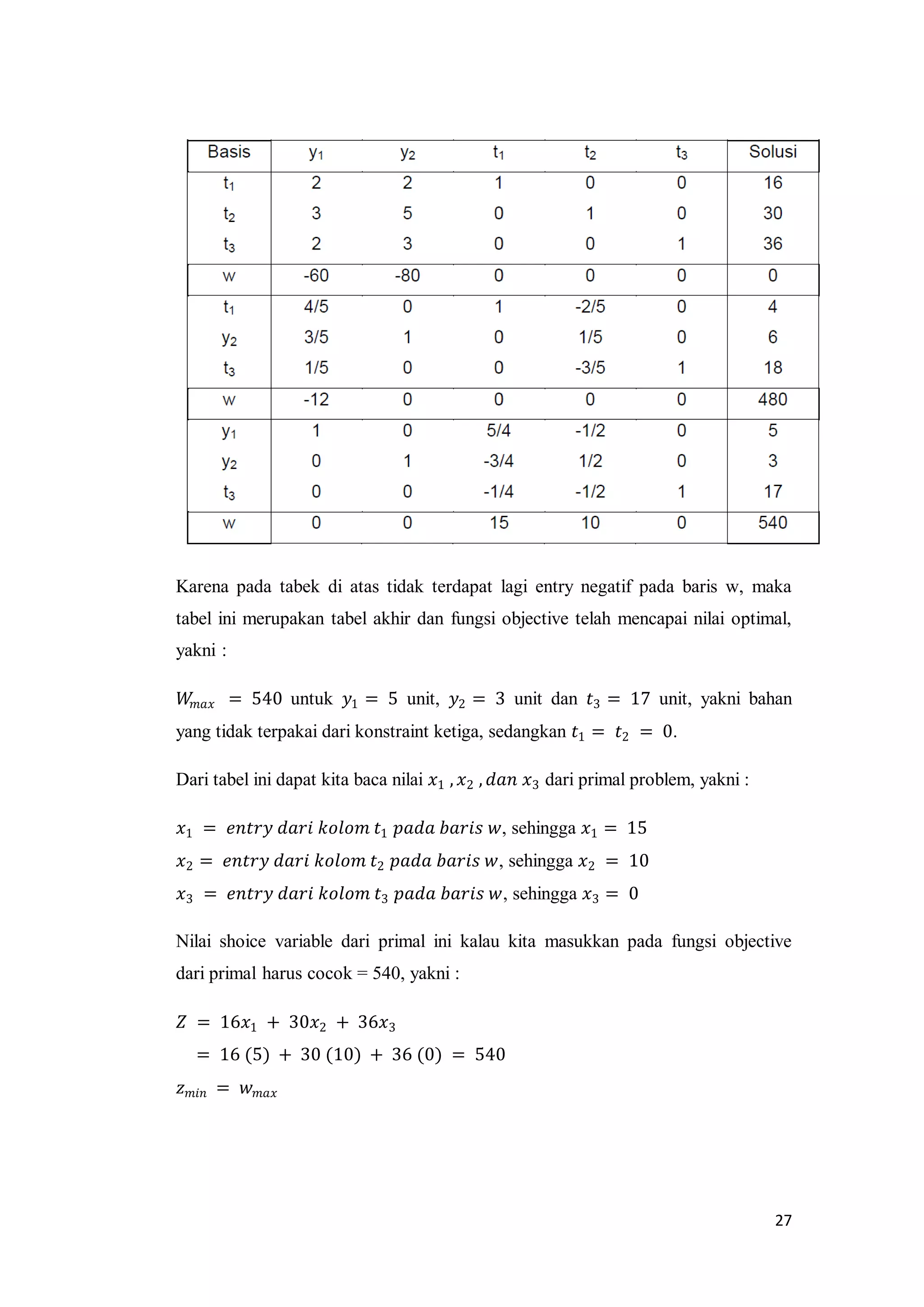 27
Karena pada tabek di atas tidak terdapat lagi entry negatif pada baris w, maka
tabel ini merupakan tabel akhir dan fungsi objective telah mencapai nilai optimal,
yakni :
𝑊𝑚𝑎𝑥 = 540 untuk 𝑦1 = 5 unit, 𝑦2 = 3 unit dan 𝑡3 = 17 unit, yakni bahan
yang tidak terpakai dari konstraint ketiga, sedangkan 𝑡1 = 𝑡2 = 0.
Dari tabel ini dapat kita baca nilai 𝑥1 , 𝑥2 , 𝑑𝑎𝑛 𝑥3 dari primal problem, yakni :
𝑥1 = 𝑒𝑛𝑡𝑟𝑦 𝑑𝑎𝑟𝑖 𝑘𝑜𝑙𝑜𝑚 𝑡1 𝑝𝑎𝑑𝑎 𝑏𝑎𝑟𝑖𝑠 𝑤, sehingga 𝑥1 = 15
𝑥2 = 𝑒𝑛𝑡𝑟𝑦 𝑑𝑎𝑟𝑖 𝑘𝑜𝑙𝑜𝑚 𝑡2 𝑝𝑎𝑑𝑎 𝑏𝑎𝑟𝑖𝑠 𝑤, sehingga 𝑥2 = 10
𝑥3 = 𝑒𝑛𝑡𝑟𝑦 𝑑𝑎𝑟𝑖 𝑘𝑜𝑙𝑜𝑚 𝑡3 𝑝𝑎𝑑𝑎 𝑏𝑎𝑟𝑖𝑠 𝑤, sehingga 𝑥3 = 0
Nilai shoice variable dari primal ini kalau kita masukkan pada fungsi objective
dari primal harus cocok = 540, yakni :
𝑍 = 16𝑥1 + 30𝑥2 + 36𝑥3
= 16 (5) + 30 (10) + 36 (0) = 540
𝑧 𝑚𝑖𝑛 = 𝑤 𝑚𝑎𝑥
 