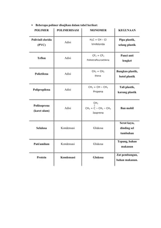 » Beberapa polimer disajikan dalam tabel berikut:
  POLIMER           POLIMERISASI            MONOMER                KEGUNAAN


Polivinil clorida                          H2C = CH - Cl            Pipa plastik,
                        Adisi
     (PVC)                                   Vinilklorida          selang plastik


                                              CF2 = CF2              Panci anti
     Teflon             Adisi
                                         Politetraflouroetilena       lengket


                                             CH2 = CH2            Bungkus plastik,
  Polietilena           Adisi
                                                Etena               botol plastik


                                          CH2 = CH – CH3            Tali plastik,
 Polipropilena          Adisi
                                               Propena             karung plastik


                                               CH3
 Poliisoprena
                        Adisi          CH2 = C – CH2 – CH3           Ban mobil
 (karet alam)
                                              Isoprena



                                                                    Serat kayu,
    Selulosa          Kondensasi               Glukosa              dinding sel
                                                                     tumbuhan

                                                                  Tepung, bahan
 Pati/amilum          Kondensasi               Glukosa
                                                                     makanan

                                                                  Zat pembangun,
    Protein          Kondensasi               Glukosa
                                                                  bahan makanan.
 