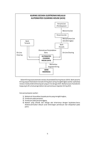 6
DalamKliringsecaraotomatismelalui AutomatedClearing House (ACH). Bank peserta
kliringyangterlibatdalamtransaksi kliringakansalingmengkliringkanwarkat-warkatnya
melalui mediaelektronikkomputeryangonline denganACH.Warkatsecara fisikdikirim
langsung ke BI untuk pengendalian dan pemantauan kegiatan kliring ACH.
Cara penyampaian warkat :
1) Warkat asli diserahkan kepada pesrta yang mengkliringkan,
2) Tembusan pada penyetor,
3) Tembusan pada penyelenggara,
4) Warkat yang ditolak dan diduga ada kriterianya dengan kejahatan,harus
ditahan,kemudian dibuat surat keterangan pemalsuan dan dilaporkan pada
polisi.
KLIRING SECARA ELEKTRONIK MELALUI
AUTOMATED CLEARING HOUSE (ACH)
MenerimaCek
MenyetorkanCek
Utk dikliringkan
Otomatisasi Perpindahan
On Line Dana OnLine Clearing
Clearing
Memantau
KegiatanKliring
Penarik Cek
(Pembayaran)
Penerima Cek
Bank
Penarik
AUTOMATED
CLEARING
HOUSE (ACH)
BANK
INDONESIA
Bank
Tertarik
 