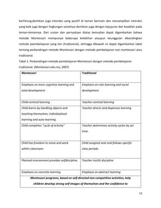 13
berhitung,demikian juga interaksi yang positif di taman bermain dan menampilkan interaksi
yang baik juga dengan lingkungan sosialnya demikian juga dengan kejujuran dan keadilan pada
teman-temannya. Dari uraian dan pernyataan diatas kemudian dapat digambarkan bahwa
metode Montessori mempunyai beberapa kelebihan ataupun keunggulan dibandingkan
metode peembelajaran yang lain (tradisional), sehingga dibawah ini dapat digambarkan tabel
tentang perbandingan metode Montessori dengan metode pembelajaran non montessori atau
tradisional.
Tabel 1. Perbandingan metode pembelajaran Montessori dengan metode pembelajaran
tradisional. (Montessori.edu.my, 2007)
Montessori Traditional
Emphasis on more cognitive learning and
total development
Emphasis on rote learning and social
development.
Child-centred learning Teacher-centred learning
Child learns by handling objects and
teaching themselves; individualised
learning and auto-learning
Teacher directs and dispenses learning
Child completes "cycle of activity” Teacher determines activity cycles by set
time.
Child has freedom to move and work
within classroom.
Child assigned seat and follows specific
class periods.
Planned environment provides selfdiscipline. Teacher instills discipline
Emphasis on concrete learning Emphasis on abstract learning
Montessori programs, based on self-directed non-competitive activities, help
children develop strong self-images of themselves and the confidence to
 