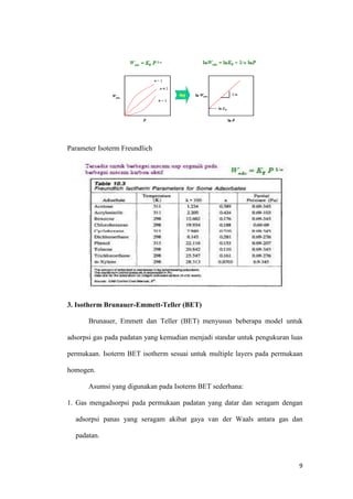 Parameter Isoterm Freundlich




3. Isotherm Brunauer-Emmett-Teller (BET)

       Brunauer, Emmett dan Teller (BET) menyusun beberapa model untuk

adsorpsi gas pada padatan yang kemudian menjadi standar untuk pengukuran luas

permukaan. Isoterm BET isotherm sesuai untuk multiple layers pada permukaan

homogen.

       Asumsi yang digunakan pada Isoterm BET sederhana:

1. Gas mengadsorpsi pada permukaan padatan yang datar dan seragam dengan

  adsorpsi panas yang seragam akibat gaya van der Waals antara gas dan

  padatan.



                                                                           9
 