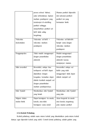 proses solvasi/ hidrasi, 
yaitu terbentuknya lapisan 
medium pendispersi yang 
teradsorpsi di sekeliling 
partikel sehingga 
menyebabkan partikel sol 
liofil tidak saling 
bergabung 
Muatan partikel diperoleh 
dari adsorpsi partikel-partikel 
ion yang 
bermuatan listrik 
Viskositas 
(kekentalan) 
Viskositas sol liofil > 
viskositas medium 
pendispersi 
Viskositas sol hidrofob 
hampir sama dengan 
viskositas medium 
pendispersi 
Penggumpalan Tidak mudah menggumpal 
dengan penambahan 
elektrolit 
Mudah menggumpal 
dengan penambahan 
elektrolit karena 
mempunyai muatan. 
Sifat reversibel Reversibel, artinya fase 
terdispersi sol liofil dapat 
dipisahkan dengan 
koagulasi, kemudian dapat 
diubah kembali menjadi sol 
dengan penambahan 
medium pendispersinya. 
Irreversibel artinya sol 
liofob yang telah 
menggumpal tidak dapat 
diubah menjadi sol 
Efek Tyndall Memberikan efek Tyndall 
yang lemah 
Memberikan efek Tyndall 
yang jelas 
Migrasi dalam 
medan listrik 
Dapat bermigrasi ke anode, 
katode, atau tidak 
bermigrasi sama sekali 
Akan bergerak ke anode 
atau katode, tergantung 
jenis muatan partikel 
2.3.6 Koloid Pelindung 
Koloid pelindung adalah suatu sistem koloid yang ditambahkan pada sistem koloid 
lainnya agar diperoleh koloid yang stabil. Contoh koloid pelindung adalah gelatin yang 
 