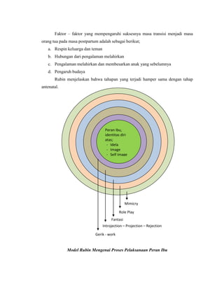 Faktor – faktor yang mempengaruhi suksesnya masa transisi menjadi masa
orang tua pada masa postpartum adalah sebagai berikut;
   a. Respin keluarga dan teman
   b. Hubungan dari pengalaman melahirkan
   c. Pengalaman melahirkan dan membesarkan anak yang sebelumnya
   d. Pengaruh budaya
       Rubin menjelaskan bahwa tahapan yang terjadi hamper sama dengan tahap
antenatal.




                                   Peran Ibu,
                                   identitas diri
                                   atas;
                                    - Idela
                                    - Image
                                    - Self image




                                                 Mimicry

                                            Role Play
                                       Fantasi
                                  Introjection – Projection – Rejection

                             Gerik - work


             Model Rubin Mengenai Proses Pelaksanaan Peran Ibu
 