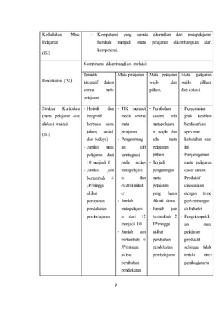 7
Kedudukan Mata
Pelajaran
(ISI)
- Kompetensi yang semula diturunkan dari matapelajaran
berubah menjadi mata pelajaran dikembangkan dari
kompetensi.
Pendekatan (ISI)
Kompetensi dikembangkan melalui:
Tematik
integratif dalam
semua mata
pelajaran
Mata pelajaran Mata pelajaran
wajib dan
pilihan.
Mata pelajaran
wajib, pilihan,
dan vokasi.
Struktur Kurikulum
(mata pelajaran dan
alokasi waktu)
(ISI)
- Holistik dan
integratif
berbasis sains
(alam, sosial,
dan budaya)
- Jumlah mata
pelajaran dari
10 menjadi 6
- Jumlah jam
bertambah 4
JP/minggu
akibat
perubahan
pendekatan
pembelajaran
- TIK menjadi
media semua
mata
pelajaran
- Pengembang
an diri
terintegrasi
pada setiap
matapelajara
n dan
ekstrakurikul
er
- Jumlah
matapelajara
n dari 12
menjadi 10
- Jumlah jam
bertambah 6
JP/minggu
akibat
perubahan
pendekatan
- Perubahan
sistem: ada
matapelajara
n wajib dan
ada mata
pelajaran
pilihan
- Terjadi
pengurangan
mata
pelajaran
yang harus
diikuti siswa
- Jumlah jam
bertambah 2
JP/minggu
akibat
perubahan
pendekatan
pembelajaran
- Penyesuaian
jenis keahlian
berdasarkan
spektrum
kebutuhan saat
ini
- Penyeragaman
mata pelajaran
dasar umum
- Produktif
disesuaikan
dengan trend
perkembangan
di Industri
- Pengelompokk
an mata
pelajaran
produktif
sehingga tidak
terlalu rinci
pembagiannya
 