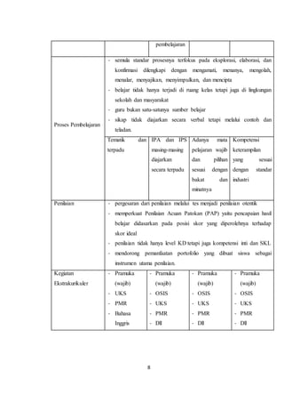 8
pembelajaran
Proses Pembelajaran
- semula standar prosesnya terfokus pada eksplorasi, elaborasi, dan
konfirmasi dilengkapi dengan mengamati, menanya, mengolah,
menalar, menyajikan, menyimpulkan, dan mencipta
- belajar tidak hanya terjadi di ruang kelas tetapi juga di lingkungan
sekolah dan masyarakat
- guru bukan satu-satunya sumber belajar
- sikap tidak diajarkan secara verbal tetapi melalui contoh dan
teladan.
Tematik dan
terpadu
IPA dan IPS
masing-masing
diajarkan
secara terpadu
Adanya mata
pelajaran wajib
dan pilihan
sesuai dengan
bakat dan
minatnya
Kompetensi
keterampilan
yang sesuai
dengan standar
industri
Penilaian - pergesaran dari penilaian melalui tes menjadi penilaian otentik
- memperkuat Penilaian Acuan Patokan (PAP) yaitu pencapaian hasil
belajar didasarkan pada posisi skor yang diperolehnya terhadap
skor ideal
- penilaian tidak hanya level KD tetapi juga kompetensi inti dan SKL
- mendorong pemanfaatan portofolio yang dibuat siswa sebagai
instrumen utama penilaian.
Kegiatan
Ekstrakurikuler
- Pramuka
(wajib)
- UKS
- PMR
- Bahasa
Inggris
- Pramuka
(wajib)
- OSIS
- UKS
- PMR
- Dll
- Pramuka
(wajib)
- OSIS
- UKS
- PMR
- Dll
- Pramuka
(wajib)
- OSIS
- UKS
- PMR
- Dll
 
