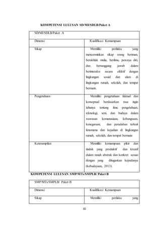 10
KOMPETENSI LULUSAN SD/MI/SDLB/Paket A
SD/MI/SDLB/Paket A
Dimensi Kualifikasi Kemampuan
Sikap Memiliki perilaku yang
mencerminkan sikap orang beriman,
berakhlak mulia, berilmu, percaya diri,
dan bertanggung jawab dalam
berinteraksi secara efektif dengan
lingkungan sosial dan alam di
lingkungan rumah, sekolah, dan tempat
bermain.
Pengetahuan Memiliki pengetahuan faktual dan
konseptual berdasarkan rasa ingin
tahunya tentang ilmu pengetahuan,
teknologi, seni, dan budaya dalam
wawasan kemanusiaan, kebangsaan,
kenegaraan, dan peradaban terkait
fenomena dan kejadian di lingkungan
rumah, sekolah, dan tempat bermain
Keterampilan Memiliki kemampuan pikir dan
tindak yang produktif dan kreatif
dalam ranah abstrak dan konkret sesuai
dengan yang ditugaskan kepadanya
(kebudayaan, 2013).
KOMPETENSI LULUSAN SMP/MTs/SMPLB/ Paket B
SMP/MTs/SMPLB/ Paket B
Dimensi Kualifikasi Kemampuan
Sikap Memiliki perilaku yang
 