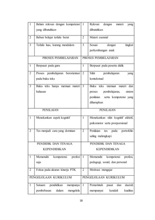 18
1 Belum relevan dengan kompetensi
yang dibutuhkan
1 Relevan dengan materi yang
dibutuhkan
2 Beban belajar terlalu berat 2 Materi esensial
3 Terlalu luas, kurang mendalam 3 Sesuai dengan tingkat
perkembangan anak
PROSES PEMBELAJARAN PROSES PEMBELAJARAN
1 Berpusat pada guru 1 Berpusat pada peserta didik
2 Proses pembelajaran berorientasi
pada buku teks
2 Sifat pembelajaran yang
kontekstual
3 Buku teks hanya memuat materi
bahasan
3 Buku teks memuat materi dan
proses pembelajaran, sistem
penilaian serta kompetensi yang
diharapkan
PENILAIAN PENILAIAN
1 Menekankan aspek kognitif 1 Menekankan sifat kognitif afektif,
psikomotor serta prorporsional
2 Tes menjadi cara yang dominan 2 Penilaian tes pada portofolio
saling melengkapi
PENDIDIK DAN TENAGA
KEPENDIDIKAN
PENDIDIK DAN TENAGA
KEPENDIDIKAN
1 Memenuhi kompetensi profesi
saja
1 Memenuhi kompetensi profesi,
pedagogi, sosial, dan personal
2 Fokus pada ukuran kinerja PTK 2 Motivasi mengajar
PENGELOLAAN KURIKULUM PENGELOLAAN KURIKULUM
1 Satuam pendidikan mempunya
pembebasan dalam mengelola
1 Pemerintah pusat dan daerah
mempunyai kendali kualitas
 
