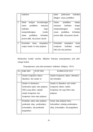 19
kurikulum dalam pelaksanaan kurikulum
ditingkat satuan pendidikan
2 Masih terdapat kecenderungan
satuan pendidikan menyusun
kurikulum tanpa
mempertimbangkan kondisi
satuan pendidikan, kebutuhan
peserta didik, dan potensi daerah
2 Satuan pendidikan mampu
menyusun kurikulum dengan
mempertimbangkan kondisi
satuan pendidikan, kebiutuhan
peserta didik, dan potensi daerah
3 Pemerintah hanya menyiapkan
sampai standar isi mata pelajaran
3 Pemerintah manyiapkan semua
komponen kurikulum sampai
buku teks dan pedoman
Berdasarkan kondisi tersebut, dilakukan beberapa penyempurnaan pola pikir
sebagai berikut:
Penyempurnaan pola pokir perumusan kurikulum (Mulyasa, 2013):
No. KBK 2004 KTSP 2006 KURIKULUM 2013
1 Standar kompetensi lulusan
diturunkan dari standar isi
Standar kompetensi lulusan diturunkan
dari kebutuhan
Standar isi dirumuskan
berdasarkan tujuan mata pelajaran
(SKL) yang dirinci menjadi
standar kompetensi dan
kompetensi dasar mata pelajaran
Standar isi diturunkan dari standar
kompetensi lulusan melalui
kompetensi inti yang bebas mata
pelajaran
Pemisahan antara mata pelajaran
pembentuk sikap , pembentukan
keterampilan, dan pembentuk
pengetahuan
Semua mata pelajaran harus
berkontribusi terhadap pembentukan
sikap, keterampilan, dan pengetahuan
 