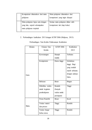 20
Kompetensi diturunkan dari mata
pelajaran
Mata pelajaran diturunkan dari
kompetensi yang ingin dicapai
Mata pelajaran lepas satu dengan
yang lain, seperti sekumpulan
mata pelajaran terpisah
Semua mata pelajaran diikat oleh
kompetensi inti (tiap kelas)
2. Perbandingan kurikulum 2013 dengan KTSP 2006 (Mulyasa, 2013)
Perbandingan Tata Kelola Pelaksanaan Kurikulum
Elemen Ukuran Tata
Kelola
KTSP 2006 Kurikulum
2013
Guru
Kewenangan Hampir
mutlak
Terbatas
Kompetensi Harus tinggi Sebaiknya
tinggi. Bagi
yang rendah
masih terbantu
dengan adanya
buku.
Bebasan Berat Ringan
Efektiftas waktu
untuk kegiatan
pembelajaran
Rendah
(banyak
waktu untuk
persiapan)
Tinggi
Buku
Peran Penerbit Besar Kecil
Variasi materi
dan proses
Tinggi Rendah
Variasi harga/
bebas siswa
Tinggi Rendah
 