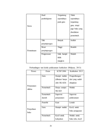 21
Siswa
Hasil
pembelajaran
Tergantung
sepenuhnya
pada guru
Tidak
sepenuhnya
tergantung
guru, tetapi
juga buku yang
disediakan
pemerintah.
Pemantauan
Titik
penyimpangan
Banyak Sedikit
Besar
penyimpangan
Tinggi Rendah
Pengawasan Sulit, hampir
tidak
mungkin
Mudah
Perbandingan tata kelola pelaksanaan kurikulum (Mulyasa, 2013)
Proses Peran KTSP 2006 Kurikulum 2013
Penyusunan
silabus
Guru Hampir mutlak
(dibatasi hanya
oleh SK-KD)
Pengembangan
dari yang sudah
disiapkan
Pemerintah Hanya sampai
SK-KD
Mutlak
Pemerintah
daerah
Supervisi
penyusunan
Supervisi
pelaksanaan
Penyediaan
buku
Penerbit Kuat Lemah
Guru Hampir mutlak Kecil, untuk
buku pengayaan
Pemerintah Kecil untuk
kelayakan
Mutlak untuk
buku teks, kecil
 
