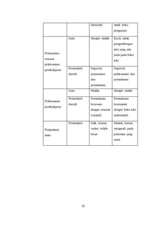22
disekolah untuk buku
pengayaan
Penyusunan
rencana
pelaksanaan
pembelajaran
Guru Hampir mutlak Kecil, untuk
pengembangan
dari yang ada
pada pada buku
teks
Pemerintah
daerah
Supervisi
penyusunan
dan
pemantauan
Supervisi
pelaksanaan dan
pemantauan
Pelaksanaan
pembelajaran
Guru Mutlak Hampir mutlak
Pemerintah
daerah
Pemantauan
kesesuan
dengan rencana
(variatif)
Pemantauan
kesesuaian
dengan buku teks
(terkendali)
Penjaminan
mutu
Pemerintah Sulit, karena
variasi terlalu
besar
Mudah, karena
mengarah pada
pedoman yang
sama
 