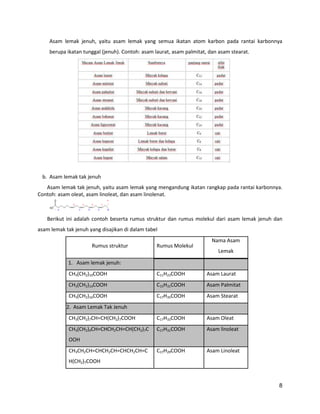 Asam lemak jenuh, yaitu asam lemak yang semua ikatan atom karbon pada rantai karbonnya
berupa ikatan tunggal (jenuh). Contoh: asam laurat, asam palmitat, dan asam stearat.

b. Asam lemak tak jenuh
Asam lemak tak jenuh, yaitu asam lemak yang mengandung ikatan rangkap pada rantai karbonnya.
Contoh: asam oleat, asam linoleat, dan asam linolenat.

Berikut ini adalah contoh beserta rumus struktur dan rumus molekul dari asam lemak jenuh dan
asam lemak tak jenuh yang disajikan di dalam tabel
Rumus struktur

Rumus Molekul

Nama Asam
Lemak

1. Asam lemak jenuh:
CH3(CH2)10COOH

C11H23COOH

Asam Laurat

CH3(CH2)14COOH

C15H31COOH

Asam Palmitat

CH3(CH2)16COOH

C17H35COOH

Asam Stearat

CH3(CH2)7CH=CH(CH2)7COOH

C17H33COOH

Asam Oleat

CH3(CH2)4CH=CHCH2CH=CH(CH2)7C

C17H31COOH

Asam linoleat

C17H29COOH

Asam Linoleat

2. 2. Asam Lemak Tak Jenuh

OOH
CH3CH2CH=CHCH2CH=CHCH2CH=C
H(CH2)7COOH

8

 