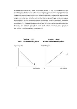 penawaran pinjaman seperti dapat dilihat pada gambar 2.1 (b), mempunyai kemiringan
positif,bergerakdari kiri bawahke kanan atasyangmenggambarkanhubunganpositifantara
tingkat bunga dan penawaran pinjaman. Semakin tinggi tingkat bunga, maka akan semakin
banyak masyarakatyang tertarikuntuk menabungkanuangnyasehingga semakinbesarpula
danayangdapatdisalurkandalambentukpinjaman denganasumsicaterisparibus,danbegitu
pula sebaliknya. Penawaran dana pinjaman berasal dari terdiri dari penjumlahan tabungan
domestik, laba ditahan, penciptaan kredit oleh sistem perbankan, dana pinjaman
dari institusi danindividuasingdi pasardomestik.
 
