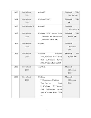 7
2000 PowerPoint
2001
Mac OS X Microsoft Office
2001 for Mac
2001 PowerPoint
2002
Windows 2000/XP Microsoft Office
XP
2002 PowerPoint v.X Mac OS X Microsoft
Office:mac v.X
2003 PowerPoint
2003
Windows 2000 Service Pack
3, Windows XP Service Pack
1, Windows Server 2003
Microsoft Office
System 2003
2004 PowerPoint
2004
Mac OS X Microsoft
Office:mac
2004
2006 PowerPoint
2007
Microsoft Windows
Vista, Windows XP Service
Pack 2, Windows Server
2003, Windows Server 2008
Microsoft Office
System 2007
2007 PowerPoint
2008
Mac OS X Microsoft
Office:mac
2004
2010 PowerPoint
2010
Windows
7 (Disarankan), Windows
Vista (Service Pack
2), Windows XP (Service
Pack 3) Windows Server
2008, Windows Server 2008
R2
Microsoft
Office:mac
2004
 