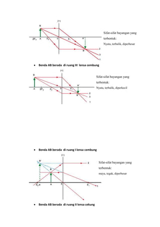 Sifat-sifat bayangan yang
terbentuk:
Nyata, terbalik, diperbesar

Benda AB berada di ruang III lensa cembung

Sifat-sifat bayangan yang
terbentuk:
Nyata, terbalik, diperkecil

Benda AB berada di ruang I lensa cembung

Sifat-sifat bayangan yang
terbentuk:
maya, tegak, diperbesar

Benda AB berada di ruang II lensa cekung

 