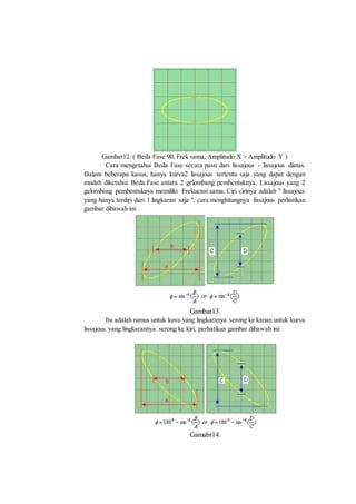 Gambar12. ( Beda Fase 90, Frek sama, Amplitudo X > Amplitudo Y )
Cara mengetahui Beda Fase secara pasti dari lissajous - lissajous diatas.
Dalam beberapa kasus, hanya kurva2 lissajous tertentu saja yang dapat dengan
mudah diketahui Beda Fase antara 2 gelombang pembentuknya. Lissajous yang 2
gelombang pembentuknya memiliki Frekuensi sama. Ciri cirinya adalah " lissajous
yang hanya terdiri dari 1 lingkaran saja ". cara menghitungnya lissajous perhatikan
gambar dibawah ini:
Gambar13.
Itu adalah rumus untuk kuva yang lingkaranya serong ke kanan untuk kurva
lissajous yang lingkarannya serong ke kiri, perhatikan gambar dibawah ini:
Gamabr14.
 