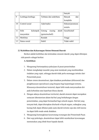 banyak
9

Lembaga-lembaga

Terbatas dan sederhana

Banyak

dan

kompleks
10

Control sosial

Adat/tradisi

Hokum/peraturan
tertulis

11

Sifat

kelompok Gotong

royong

akrab Geselfschalf

masyarakat

(gemeinschalf)

12

Mobilitas

Rendah

Tinggi

13

Status sosial

Stabil

Tidak stabil

2.3 Kelebihan dan Kekurangan Sistem Otonomi Daerah
Berikut adalah kelebihan dan kelemahan otonomi daerah yang dapat dihimpun
oleh penulis sebagai berikut:
A. Kelebihan:
1. Mengurangi bertumpuknya pekerjaan di pusat pemerintahan
2. Dalam menghadapi masalah yang amat mendesak yang membutuhkan
tindakan yang cepat, sehingga daerah tidak perlu menunggu intruksi dari
Pemerintah pusat.
3. Dalam sistem desentralisasi, dpat diadakan pembedaan (diferensial) dan
pengkhususan (spesialisasi) yang berguna bagi kepentingan tertentu.
Khususnya desentralisasi teretorial, dapat lebih muda menyesuaikan diri
pada kebutuhan atau keperluan khusu daerah.
4. Dengan adanya desentralisasi territorial, daerah otonomi dapat merupakan
semacam laboratorium dalam hal-hal yang berhubungan dengan
pemerintahan, yang dapat bermanfaat bagi seluruh negara. Hal-hal yang
ternyata baik, dapat diterapkan diseluruh wilayah negara, sedangkan yang
kurang baik dapat dibatasi pada suatu daerah tertentu saja dan oleh karena
itu dapat lebih muda untuk diadakan.
5. Mengurangi kemungkinan kesewenang-wenangan dari Pemerintah Pusat.
6. Dari segi psikolagis, desentralisasi dapat lebih memberikan kewenangan
memutuskan yang lebuh beser kepada daerah.

9

 