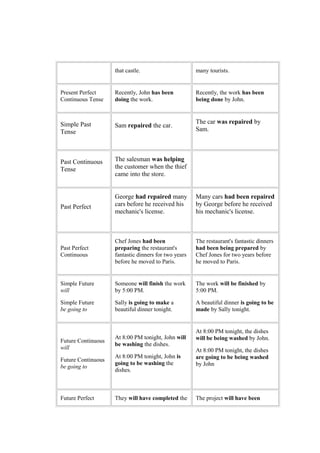 that castle. many tourists.
Present Perfect
Continuous Tense
Recently, John has been
doing the work.
Recently, the work has been
being done by John.
Simple Past
Tense
Sam repaired the car.
The car was repaired by
Sam.
Past Continuous
Tense
The salesman was helping
the customer when the thief
came into the store.
Past Perfect
George had repaired many
cars before he received his
mechanic's license.
Many cars had been repaired
by George before he received
his mechanic's license.
Past Perfect
Continuous
Chef Jones had been
preparing the restaurant's
fantastic dinners for two years
before he moved to Paris.
The restaurant's fantastic dinners
had been being prepared by
Chef Jones for two years before
he moved to Paris.
Simple Future
will
Simple Future
be going to
Someone will finish the work
by 5:00 PM.
Sally is going to make a
beautiful dinner tonight.
The work will be finished by
5:00 PM.
A beautiful dinner is going to be
made by Sally tonight.
Future Continuous
will
Future Continuous
be going to
At 8:00 PM tonight, John will
be washing the dishes.
At 8:00 PM tonight, John is
going to be washing the
dishes.
At 8:00 PM tonight, the dishes
will be being washed by John.
At 8:00 PM tonight, the dishes
are going to be being washed
by John
Future Perfect They will have completed the The project will have been
 