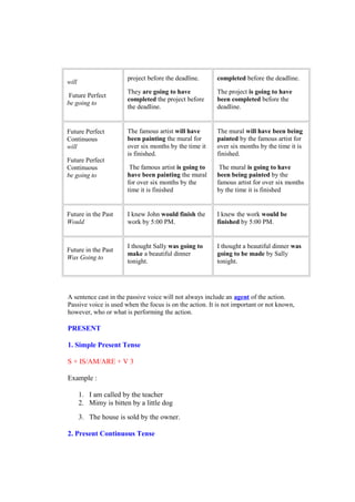 will
Future Perfect
be going to
project before the deadline.
They are going to have
completed the project before
the deadline.
completed before the deadline.
The project is going to have
been completed before the
deadline.
Future Perfect
Continuous
will
Future Perfect
Continuous
be going to
The famous artist will have
been painting the mural for
over six months by the time it
is finished.
The famous artist is going to
have been painting the mural
for over six months by the
time it is finished
The mural will have been being
painted by the famous artist for
over six months by the time it is
finished.
The mural is going to have
been being painted by the
famous artist for over six months
by the time it is finished
Future in the Past
Would
I knew John would finish the
work by 5:00 PM.
I knew the work would be
finished by 5:00 PM.
Future in the Past
Was Going to
I thought Sally was going to
make a beautiful dinner
tonight.
I thought a beautiful dinner was
going to be made by Sally
tonight.
A sentence cast in the passive voice will not always include an agent of the action.
Passive voice is used when the focus is on the action. It is not important or not known,
however, who or what is performing the action.
PRESENT
1. Simple Present Tense
S + IS/AM/ARE + V 3
Example :
1. I am called by the teacher
2. Mimy is bitten by a little dog
3. The house is sold by the owner.
2. Present Continuous Tense
 