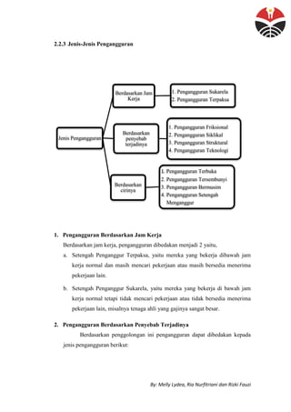 By: Melly Lydea, Ria Nurfitriani dan Rizki Fauzi
2.2.3 Jenis-Jenis Pengangguran
1. Pengangguran Berdasarkan Jam Kerja
Berdasarkan jam kerja, pengangguran dibedakan menjadi 2 yaitu,
a. Setengah Penganggur Terpaksa, yaitu mereka yang bekerja dibawah jam
kerja normal dan masih mencari pekerjaan atau masih bersedia menerima
pekerjaan lain.
b. Setengah Penganggur Sukarela, yaitu mereka yang bekerja di bawah jam
kerja normal tetapi tidak mencari pekerjaan atau tidak bersedia menerima
pekerjaan lain, misalnya tenaga ahli yang gajinya sangat besar.
2. Pengangguran Berdasarkan Penyebab Terjadinya
Berdasarkan penggolongan ini pengangguran dapat dibedakan kepada
jenis pengangguran berikut:
Jenis Pengangguran
Berdasarkan Jam
Kerja
1. Pengangguran Sukarela
2. Pengangguran Terpaksa
Berdasarkan
penyebab
terjadinya
1. Pengangguran Friksional
2. Pengangguran Siklikal
3. Pengangguran Struktural
4. Pengangguran Teknologi
Berdasarkan
cirinya
1. Pengangguran Terbuka
2. Pengangguran Tersembunyi
3. Pengangguran Bermusim
4. Pengangguran Setengah
Menganggur
 