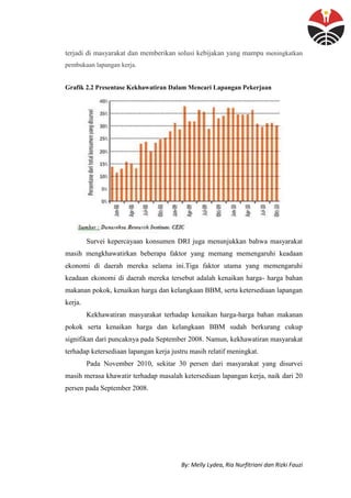By: Melly Lydea, Ria Nurfitriani dan Rizki Fauzi
terjadi di masyarakat dan memberikan solusi kebijakan yang mampu meningkatkan
pembukaan lapangan kerja.
Grafik 2.2 Presentase Kekhawatiran Dalam Mencari Lapangan Pekerjaan
Survei kepercayaan konsumen DRI juga menunjukkan bahwa masyarakat
masih mengkhawatirkan beberapa faktor yang memang memengaruhi keadaan
ekonomi di daerah mereka selama ini.Tiga faktor utama yang memengaruhi
keadaan ekonomi di daerah mereka tersebut adalah kenaikan harga- harga bahan
makanan pokok, kenaikan harga dan kelangkaan BBM, serta ketersediaan lapangan
kerja.
Kekhawatiran masyarakat terhadap kenaikan harga-harga bahan makanan
pokok serta kenaikan harga dan kelangkaan BBM sudah berkurang cukup
signifikan dari puncaknya pada September 2008. Namun, kekhawatiran masyarakat
terhadap ketersediaan lapangan kerja justru masih relatif meningkat.
Pada November 2010, sekitar 30 persen dari masyarakat yang disurvei
masih merasa khawatir terhadap masalah ketersediaan lapangan kerja, naik dari 20
persen pada September 2008.
 