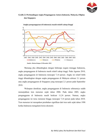 By: Melly Lydea, Ria Nurfitriani dan Rizki Fauzi
Grafik 2.3 Perbandingan Angka Pengangguran Antara Indonesia, Malaysia, Filipina
dan Singapura
Sumber :Harian Kompas 20 Desember 2010
Memang jika dibandingkan dengan beberapa negara tetangga Indonesia,
angka pengangguran di Indonesia masih relatif cukup tinggi. Pada Agustus 2010,
angka pengangguran di Indonesia mencapai 7,14 persen. Angka ini relatif lebih
tinggi dibandingkan dengan angka pengangguran di Malaysia sebesar 3,1 persen
atau angka pengangguran di Singapura yang mencapai 2,1 persen pada September
2010.
Walaupun demikian, angka pengangguran di Indonesia sebenarnya sudah
menunjukkan tren menurun sejak tahun 2006. Pada tahun 2005, angka
pengangguran di Indonesia masih berkisar 11,24 persen. Namun, angka
pengangguran ini terus menurun hingga mencapai 7,14 persen pada tahun 2010.
Tren menurun ini merupakan perubahan signifikan dari tren naik sejak tahun 1998
ketika Indonesia mengalami krisis ekonomi.
 