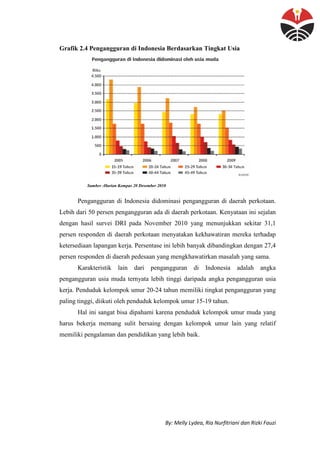 By: Melly Lydea, Ria Nurfitriani dan Rizki Fauzi
Grafik 2.4 Pengangguran di Indonesia Berdasarkan Tingkat Usia
Sumber :Harian Kompas 20 Desember 2010
Pengangguran di Indonesia didominasi pengangguran di daerah perkotaan.
Lebih dari 50 persen pengangguran ada di daerah perkotaan. Kenyataan ini sejalan
dengan hasil survei DRI pada November 2010 yang menunjukkan sekitar 31,1
persen responden di daerah perkotaan menyatakan kekhawatiran mereka terhadap
ketersediaan lapangan kerja. Persentase ini lebih banyak dibandingkan dengan 27,4
persen responden di daerah pedesaan yang mengkhawatirkan masalah yang sama.
Karakteristik lain dari pengangguran di Indonesia adalah angka
pengangguran usia muda ternyata lebih tinggi daripada angka pengangguran usia
kerja. Penduduk kelompok umur 20-24 tahun memiliki tingkat pengangguran yang
paling tinggi, diikuti oleh penduduk kelompok umur 15-19 tahun.
Hal ini sangat bisa dipahami karena penduduk kelompok umur muda yang
harus bekerja memang sulit bersaing dengan kelompok umur lain yang relatif
memiliki pengalaman dan pendidikan yang lebih baik.
 