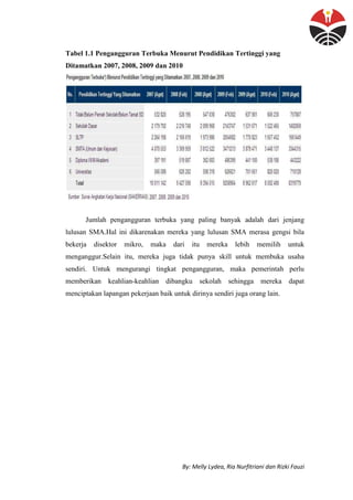 By: Melly Lydea, Ria Nurfitriani dan Rizki Fauzi
Tabel 1.1 Pengangguran Terbuka Menurut Pendidikan Tertinggi yang
Ditamatkan 2007, 2008, 2009 dan 2010
Jumlah pengangguran terbuka yang paling banyak adalah dari jenjang
lulusan SMA.Hal ini dikarenakan mereka yang lulusan SMA merasa gengsi bila
bekerja disektor mikro, maka dari itu mereka lebih memilih untuk
menganggur.Selain itu, mereka juga tidak punya skill untuk membuka usaha
sendiri. Untuk mengurangi tingkat pengangguran, maka pemerintah perlu
memberikan keahlian-keahlian dibangku sekolah sehingga mereka dapat
menciptakan lapangan pekerjaan baik untuk dirinya sendiri juga orang lain.
 