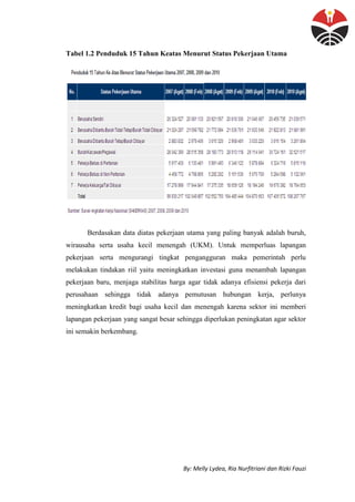 By: Melly Lydea, Ria Nurfitriani dan Rizki Fauzi
Tabel 1.2 Penduduk 15 Tahun Keatas Menurut Status Pekerjaan Utama
Berdasakan data diatas pekerjaan utama yang paling banyak adalah buruh,
wirausaha serta usaha kecil menengah (UKM). Untuk memperluas lapangan
pekerjaan serta mengurangi tingkat pengangguran maka pemerintah perlu
melakukan tindakan riil yaitu meningkatkan investasi guna menambah lapangan
pekerjaan baru, menjaga stabilitas harga agar tidak adanya efisiensi pekerja dari
perusahaan sehingga tidak adanya pemutusan hubungan kerja, perlunya
meningkatkan kredit bagi usaha kecil dan menengah karena sektor ini memberi
lapangan pekerjaan yang sangat besar sehingga diperlukan peningkatan agar sektor
ini semakin berkembang.
 