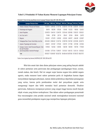 By: Melly Lydea, Ria Nurfitriani dan Rizki Fauzi
Tabel 1.3 Penduduk 15 Tahun Keatas Menurut Lapangan Pekerjaan Utama
Bila kita amati dari data diatas pekerjaan utama yang paling banyak adalah
di sektor pertanian serta pariwisata dan perdagangan (perdagangan besar, eceran,
rumah makan, dan hotel). Hal ini sangat wajar karena negara kita adalah negara
agraris, maka menurut kami sektor pertanian perlu di tingkatkan karena dapat
menyediakan lapangan pekerjaan, namun dalam prakteknya diperlukan penanganan
yang serius, karena perlu pembenahan mulai dari penyediaan pupuk serta
mengurangi import dan lebih memakai hasil pertanian domestik. Disektor
pariwisata, Indonesia mempunyai potensi yang sangat tinggi karena masih banyak
objek wisata yang belum tereksplorasi. Dan dalam sektor perdagangan pemerintah
bisa mecanangkan cinta produk nasional untuk meningkatkan konsumsi nasional
guna menambah pendapatan negara juga memperluas lapangan pekerjaan.
 