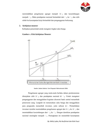 By: Melly Lydea, Ria Nurfitriani dan Rizki Fauzi
memindahkan pengeluaran agregat menjadi A dan keseimbangan
menjadi . Maka pendapatan nasional bertambah dari ke dan oleh
sebab itu kesempatan kerja bertambah dan pengangguran berkurang.
2. Kebijakan moneter
Kebijakan pemerintah untuk mengatur tingkat suku bunga.
Gambar c. Efek Kebijakan Moneter
Sumber: Sadono Sukirno. Teori Pengantar Makroekonomi (2004)
Pengeluaran agregat yang mula-mula berlaku dalam perekonomian
ditunjukan oleh A dan pendapatan nasional di . Untuk mengatasi
pengangguran dan menggalakan kegiatan ekonomi bank sentral menambah
penawaran uang. Langkah ini menurunkan suku bunga dan menggalakan
para pengusaha menambah investasi, yaitu sebesar . Pertambahan
investasi tersebut memindahkan pengeluaran agregat dari A ke A dan
memindahkan keseimbangan dari ke . Dengan demikian pendapatan
nasional meningkat menjadi . Peningkatan ini menambah kesempatan
 