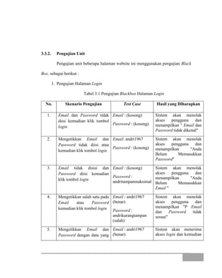 3.3.2. Pengujian Unit
Pengujian unit beberapa halaman website ini menggunakan pengujian Black
Box, sebagai berikut :
1. Pengujian Halaman Login
Tabel 3.1 Pengujian Blackbox Halaman Login
No. Skenario Pengujian Test Case Hasil yang Diharapkan
1. Email dan Password tidak
diisi kemudian klik tombol
login
Email : (kosong)
Password : (kosong)
Sistem akan menolak
akses pengguna dan
menampilkan " Email dan
Password tidak dikenal"
2. Mengetikkan Email dan
Password tidak diisi atau
kemudian klik tombol login
Email: andri1967
Password : (kosong)
Sistem akan menolak
akses pengguna dan
menampilkan "Anda
Belum Memasukkan
Password"
3. Email tidak disisi dan
Password diisi kemudian
klik tombol login
Email : (kosong)
Password :
andritampanmaksimal
Sistem akan menolak
akses pengguna dan
menampilkan "Anda
Belum Memasukkan
Email "
4. Mengetikkan salah satu pada
Email atau Password
kemudian klik tombol login
Email : andri1967
(benar)
Password :
andrikurangtampan
(salah)
Sistem akan menolak
akses pengguna dan
menampilkan "P Email
dan Password tidak
sesuai"
5. Mengetikkan Email dan
Password dengan data yang
Email : andri1967
(benar)
Sistem akan menerima
akses login dan kemudian
 