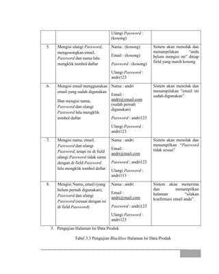 Ulangi Password :
(kosong)
5. Mengisi ulangi Password,
mengosongkan email,
Password dan nama lalu
mengklik tombol daftar
Nama : (kosong)
Email : (kosong)
Password : (kosong)
Ulangi Password :
andri123
Sistem akan menolak dan
menampilakan “anda
belum mengisi ini” ditiap
field yang masih kosong
6. Mengisi email menggunakan
email yang sudah digunakan
Dan mengisi nama,
Password dan ulangi
Password lalu mengklik
tombol daftar
Nama : andri
Email :
andri@ymail.com
(sudah pernah
digunakan)
Password : andri123
Ulangi Password :
andri123
Sistem akan menolak dan
menampilakan “email ini
sudah digunakan”
7. Mengisi nama, email,
Password dan ulangi
Password, tetapi isi di field
ulangi Password tidak sama
dengan di field Password
lalu mengklik tombol daftar
Nama : andri
Email :
andri@mail.com
Password : andri123
Ulangi Password :
andri113
Sistem akan menolak dan
menampilkan “Password
tidak sesuai”
8. Mengisi Nama, email (yang
belum pernah digunakan),
Password dan ulangi
Password (sesuai dengan isi
di field Password)
Nama : andri
Email :
andri@mail.com
Password : andri123
Ulangi Password :
andri123
Sistem akan menerima
dan menampilkan
halaman “silakan
konfirmasi email anda”.
3. Pengujian Halaman Isi Data Produk
Tabel 3.3 Pengujian Blackbox Halaman Isi Data Produk
 