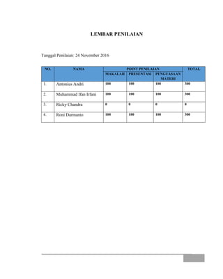 LEMBAR PENILAIAN
Tanggal Penilaian: 24 November 2016
NO. NAMA POINT PENILAIAN TOTAL
MAKALAH PRESENTASI PENGUASAAN
MATERI
1. Antonius Andri 100 100 100 300
2. Muhammad Ifan Irfani 100 100 100 300
3. Ricky Chandra 0 0 0 0
4. Roni Darmanto 100 100 100 300
 