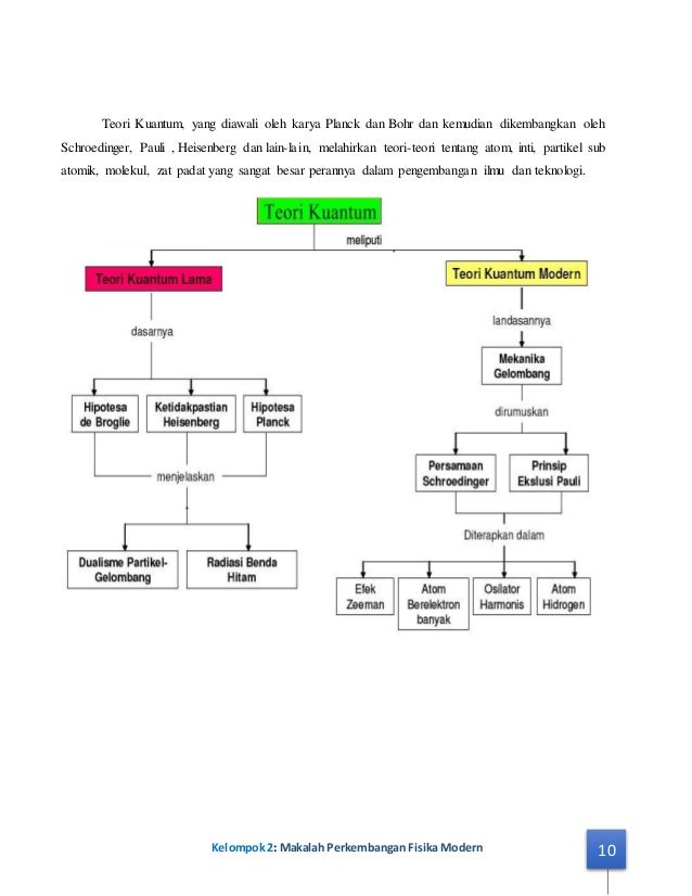 Makalah Perkembangan Fisika Modern Document Word