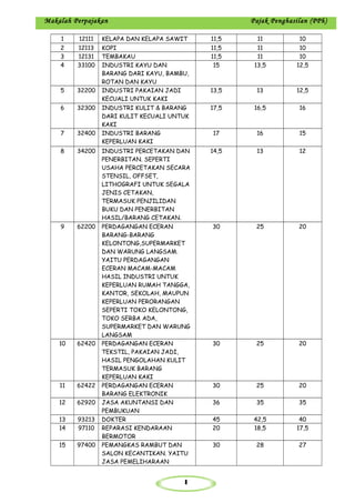 1
Makalah Perpajakan Pajak Penghasilan (PPh)
1 12111 KELAPA DAN KELAPA SAWIT 11,5 11 10
2 12113 KOPI 11,5 11 10
3 12131 TEMBAKAU 11,5 11 10
4 33100 INDUSTRI KAYU DAN
BARANG DARI KAYU, BAMBU,
ROTAN DAN KAYU
15 13,5 12,5
5 32200 INDUSTRI PAKAIAN JADI
KECUALI UNTUK KAKI
13,5 13 12,5
6 32300 INDUSTRI KULIT & BARANG
DARI KULIT KECUALI UNTUK
KAKI
17,5 16,5 16
7 32400 INDUSTRI BARANG
KEPERLUAN KAKI
17 16 15
8 34200 INDUSTRI PERCETAKAN DAN
PENERBITAN. SEPERTI
USAHA PERCETAKAN SECARA
STENSIL, OFFSET,
LITHOGRAFI UNTUK SEGALA
JENIS CETAKAN,
TERMASUK PENJILIDAN
BUKU DAN PENERBITAN
HASIL/BARANG CETAKAN.
14,5 13 12
9 62200 PERDAGANGAN ECERAN
BARANG-BARANG
KELONTONG,SUPERMARKET
DAN WARUNG LANGSAM.
YAITU PERDAGANGAN
ECERAN MACAM-MACAM
HASIL INDUSTRI UNTUK
KEPERLUAN RUMAH TANGGA,
KANTOR, SEKOLAH, MAUPUN
KEPERLUAN PERORANGAN
SEPERTI TOKO KELONTONG,
TOKO SERBA ADA,
SUPERMARKET DAN WARUNG
LANGSAM
30 25 20
10 62420 PERDAGANGAN ECERAN
TEKSTIL, PAKAIAN JADI,
HASIL PENGOLAHAN KULIT
TERMASUK BARANG
KEPERLUAN KAKI
30 25 20
11 62422 PERDAGANGAN ECERAN
BARANG ELEKTRONIK
30 25 20
12 62920 JASA AKUNTANSI DAN
PEMBUKUAN
36 35 35
13 93213 DOKTER 45 42,5 40
14 97110 REPARASI KENDARAAN
BERMOTOR
20 18,5 17,5
15 97400 PEMANGKAS RAMBUT DAN
SALON KECANTIKAN. YAITU
JASA PEMELIHARAAN
30 28 27
 